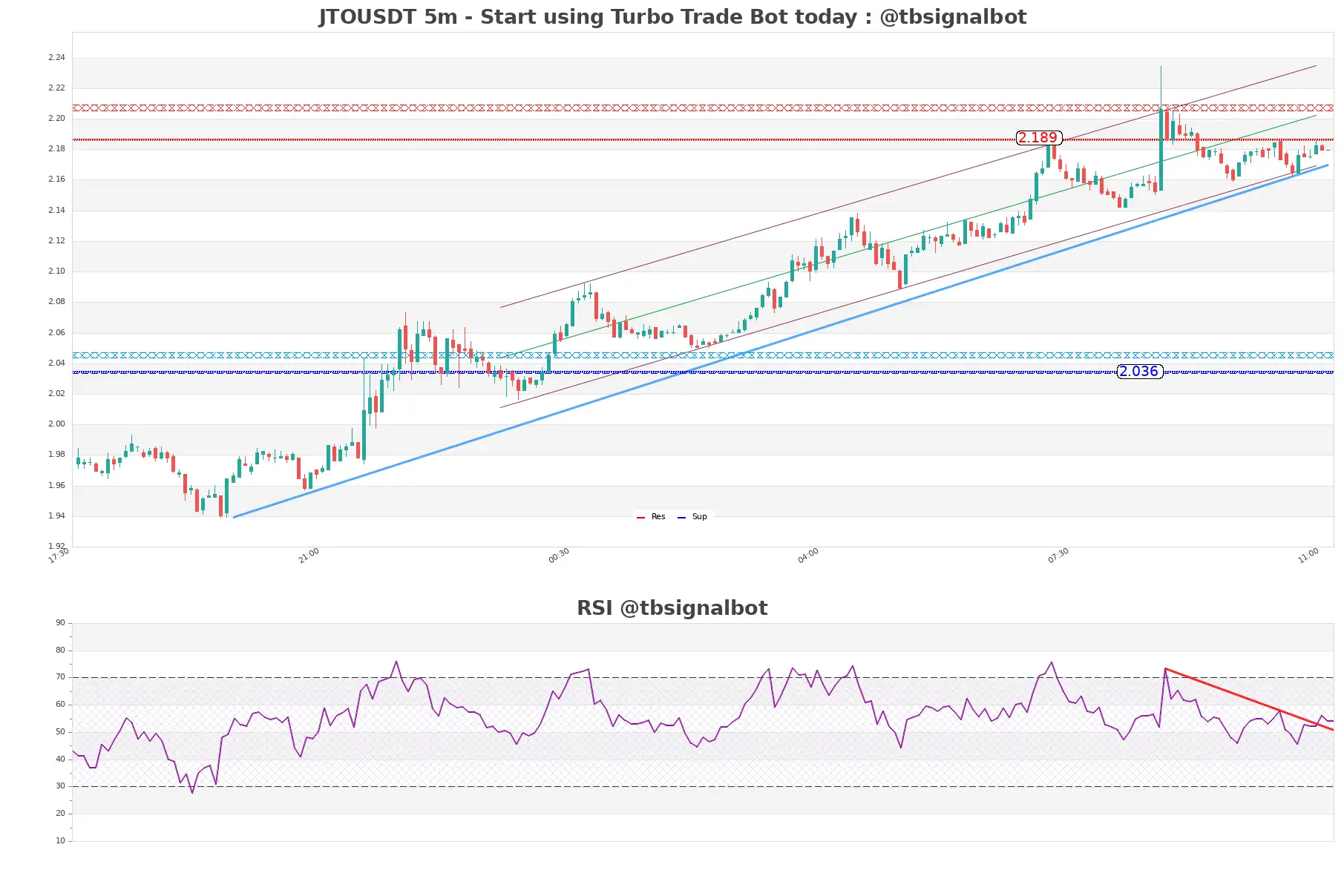 JTOUSDT_5m