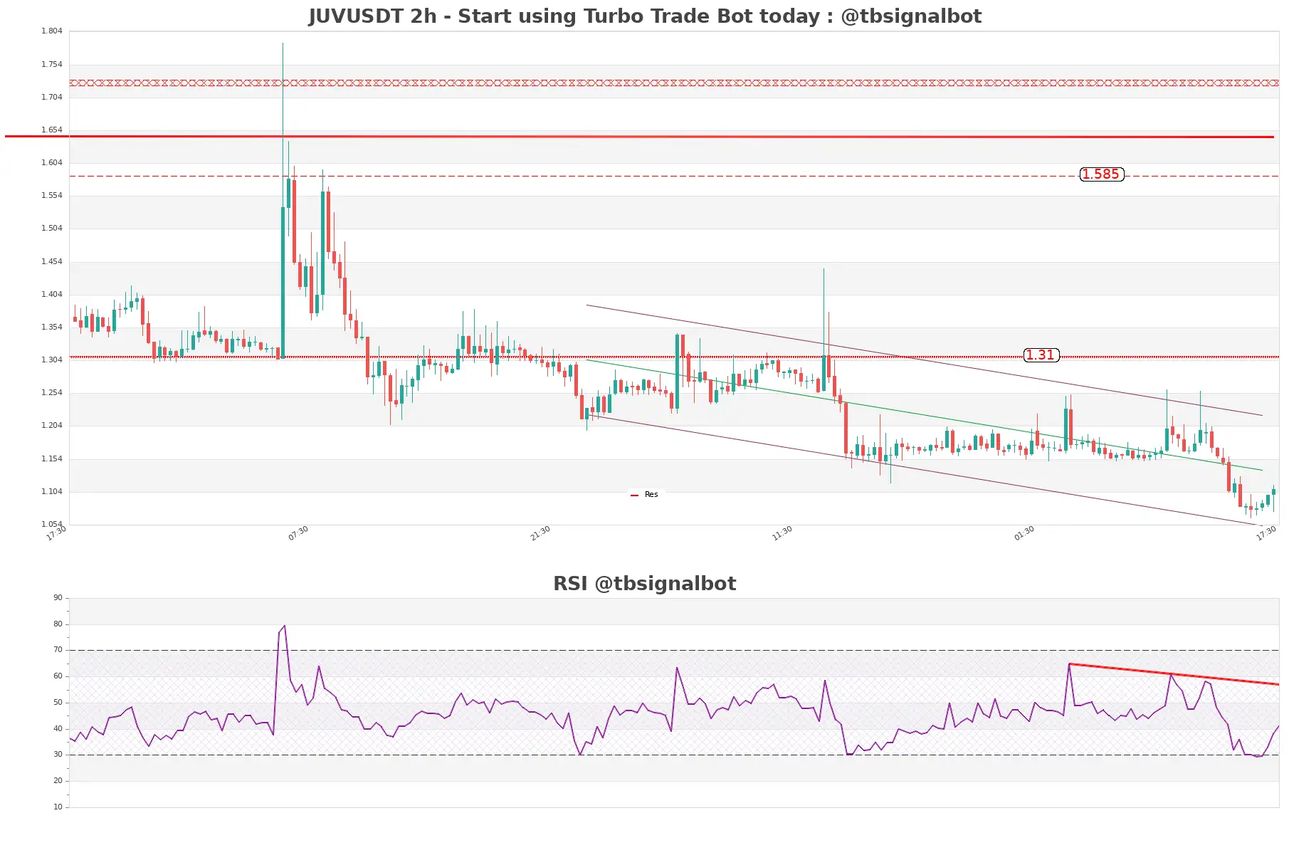 JUVUSDT_2h