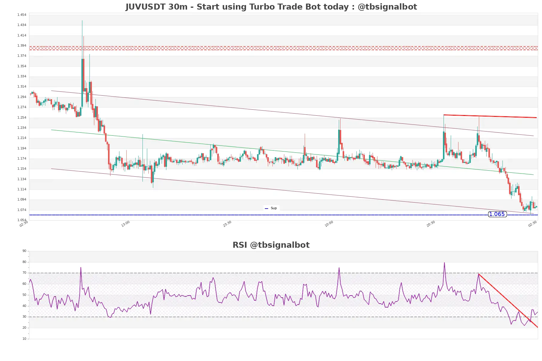 JUVUSDT_30m