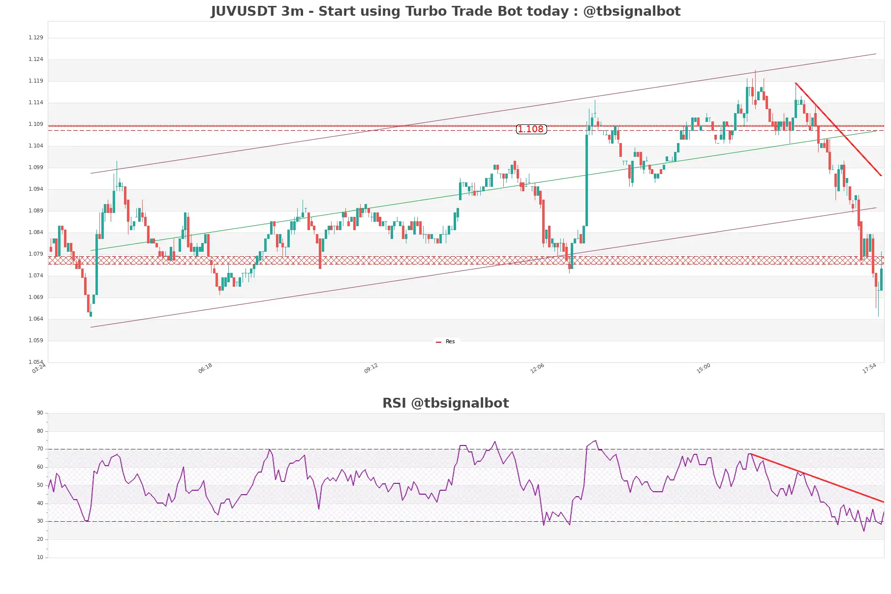 JUVUSDT_3m