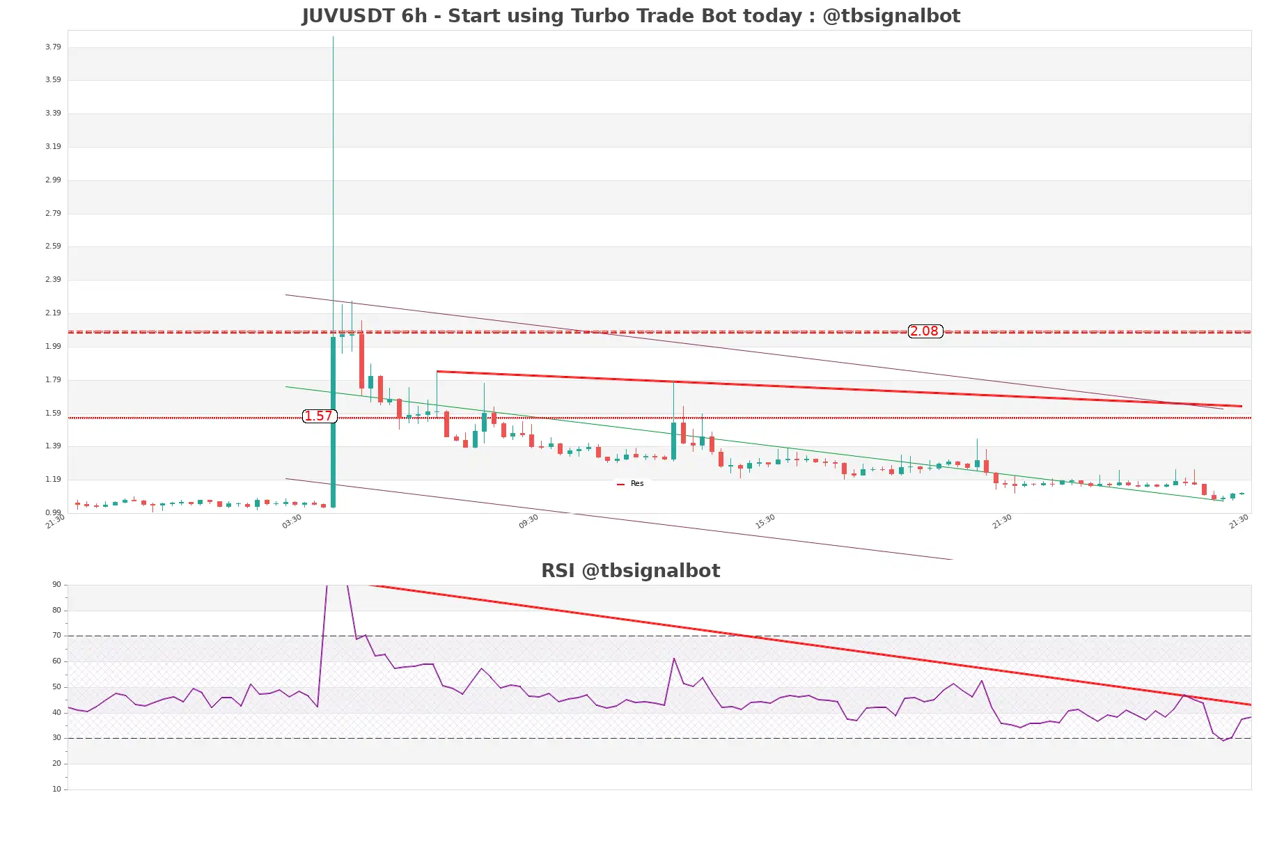 JUVUSDT_6h