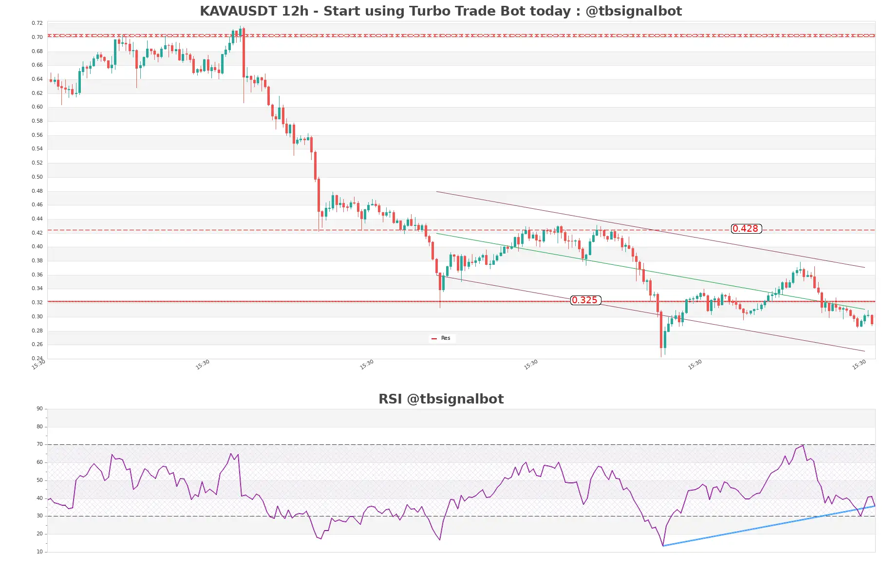 KAVAUSDT_12h