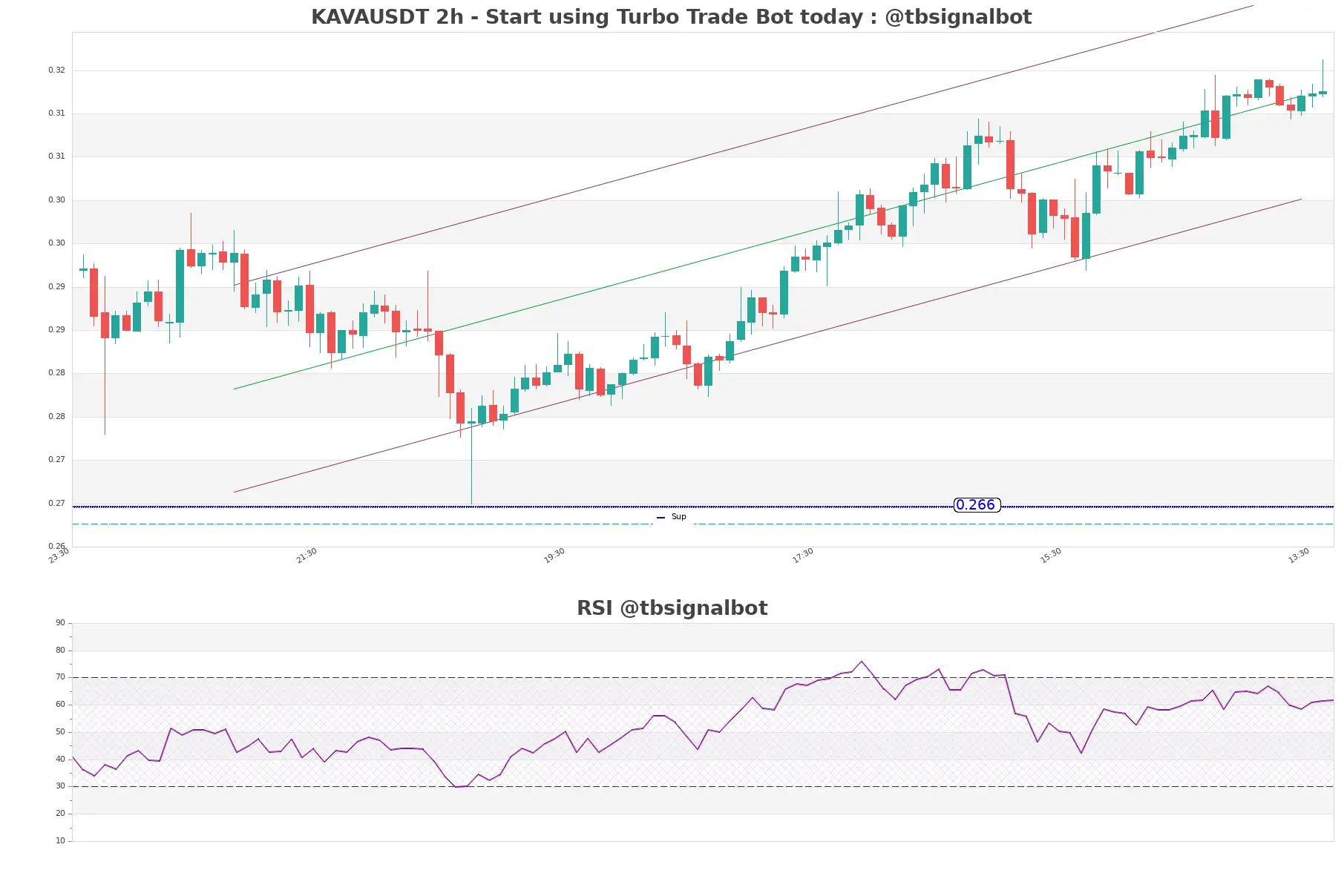 KAVAUSDT_2h