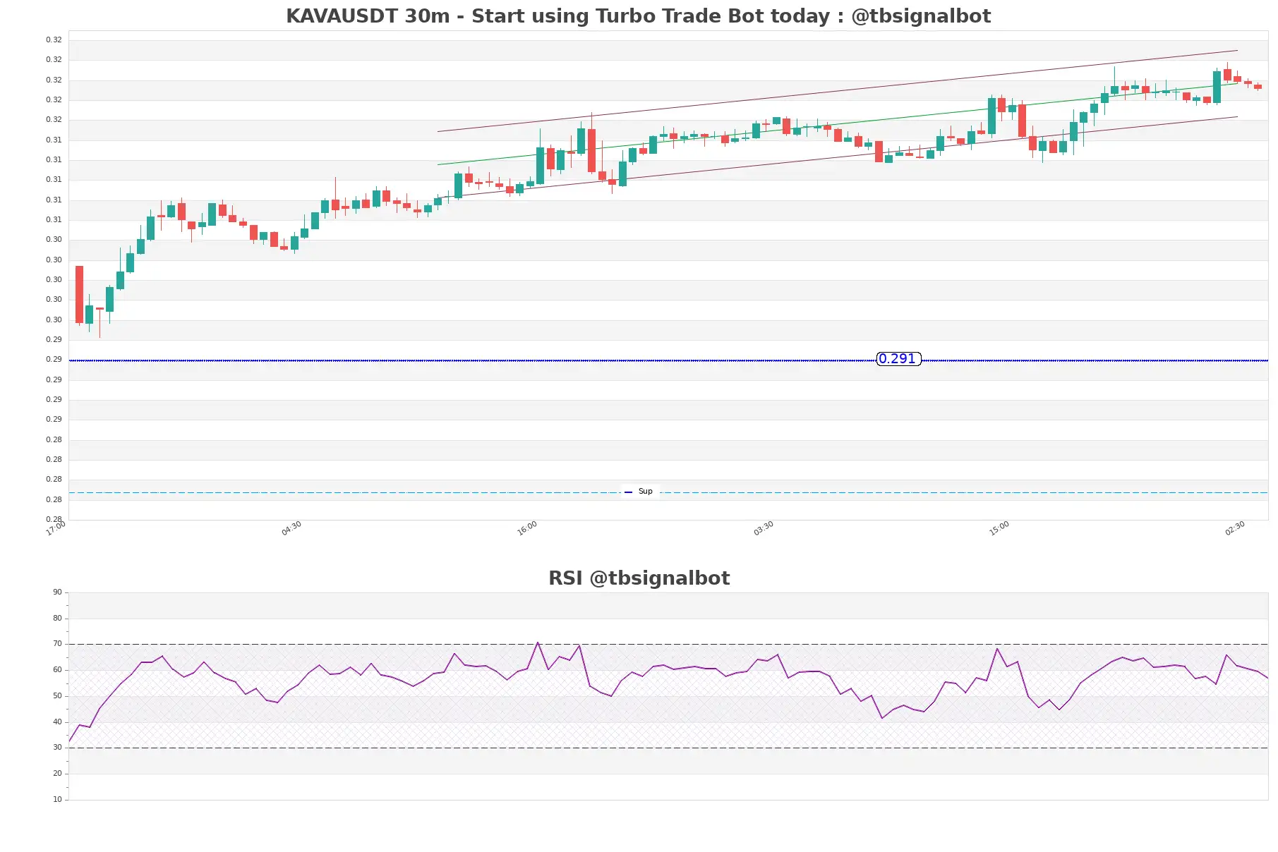 KAVAUSDT_30m