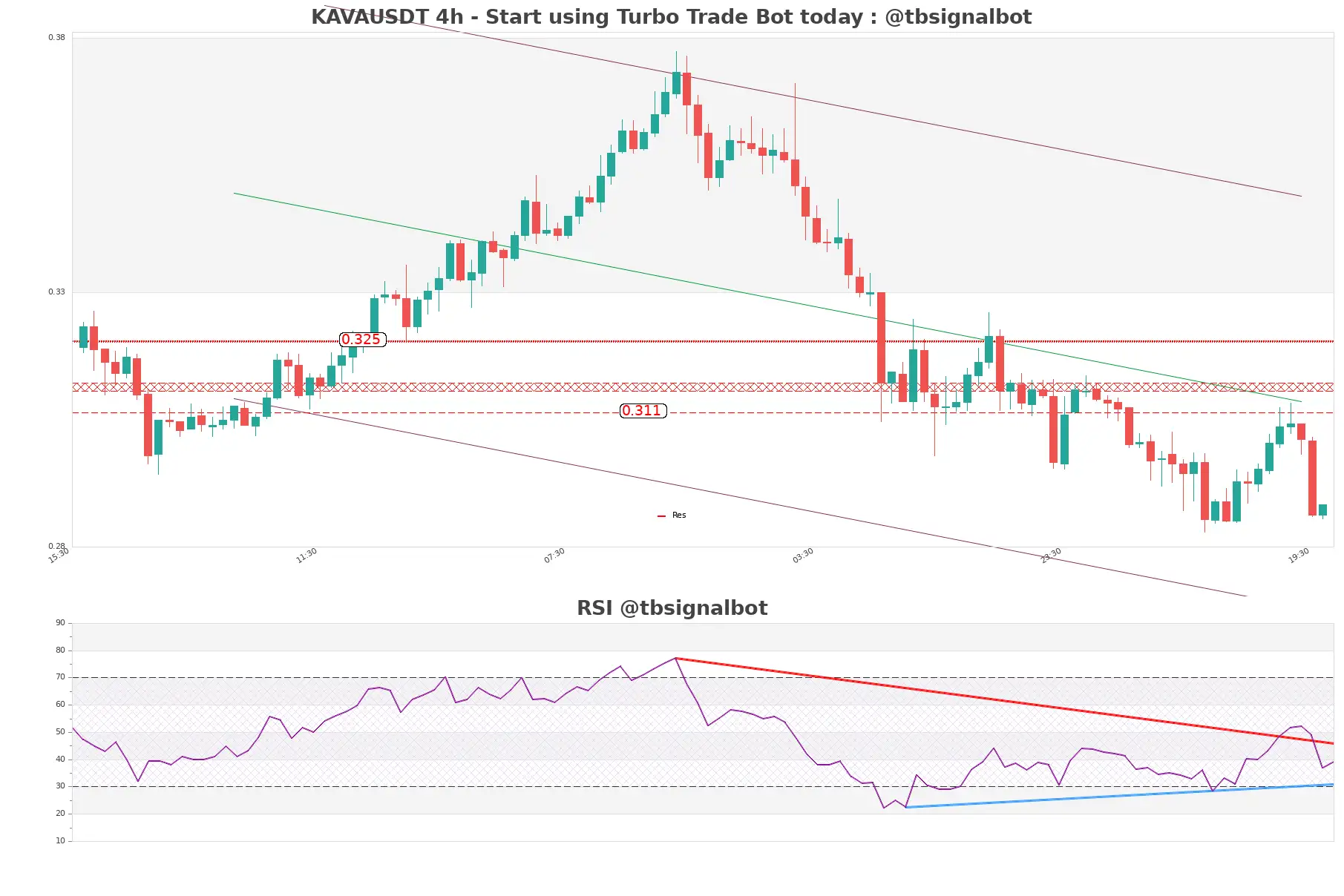 KAVAUSDT_4h