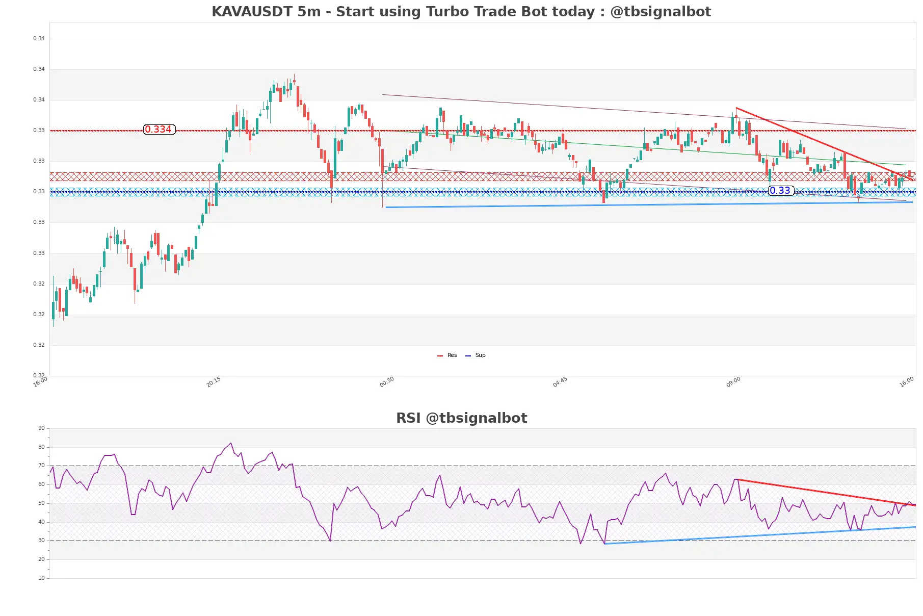 KAVAUSDT_5m