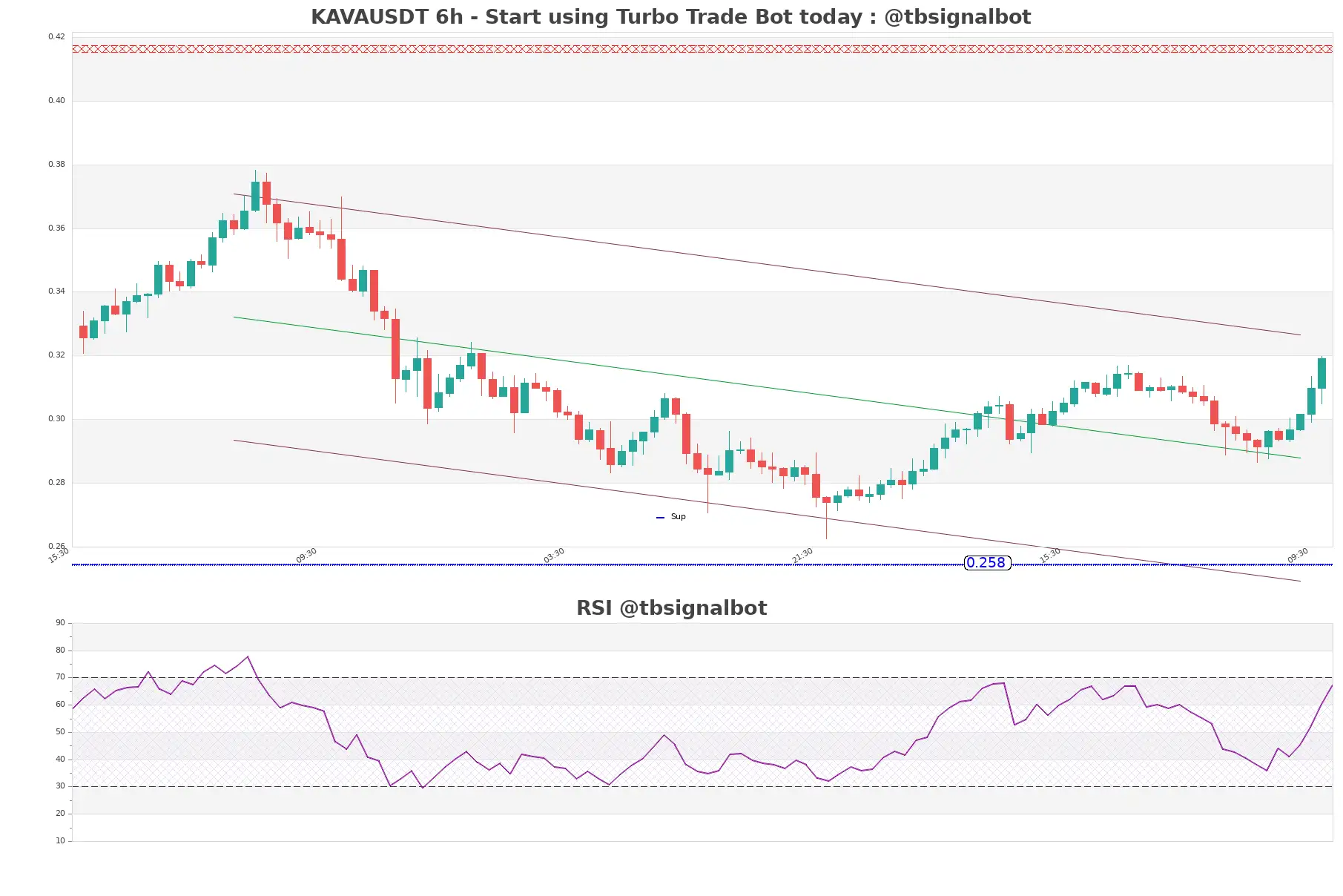 KAVAUSDT_6h