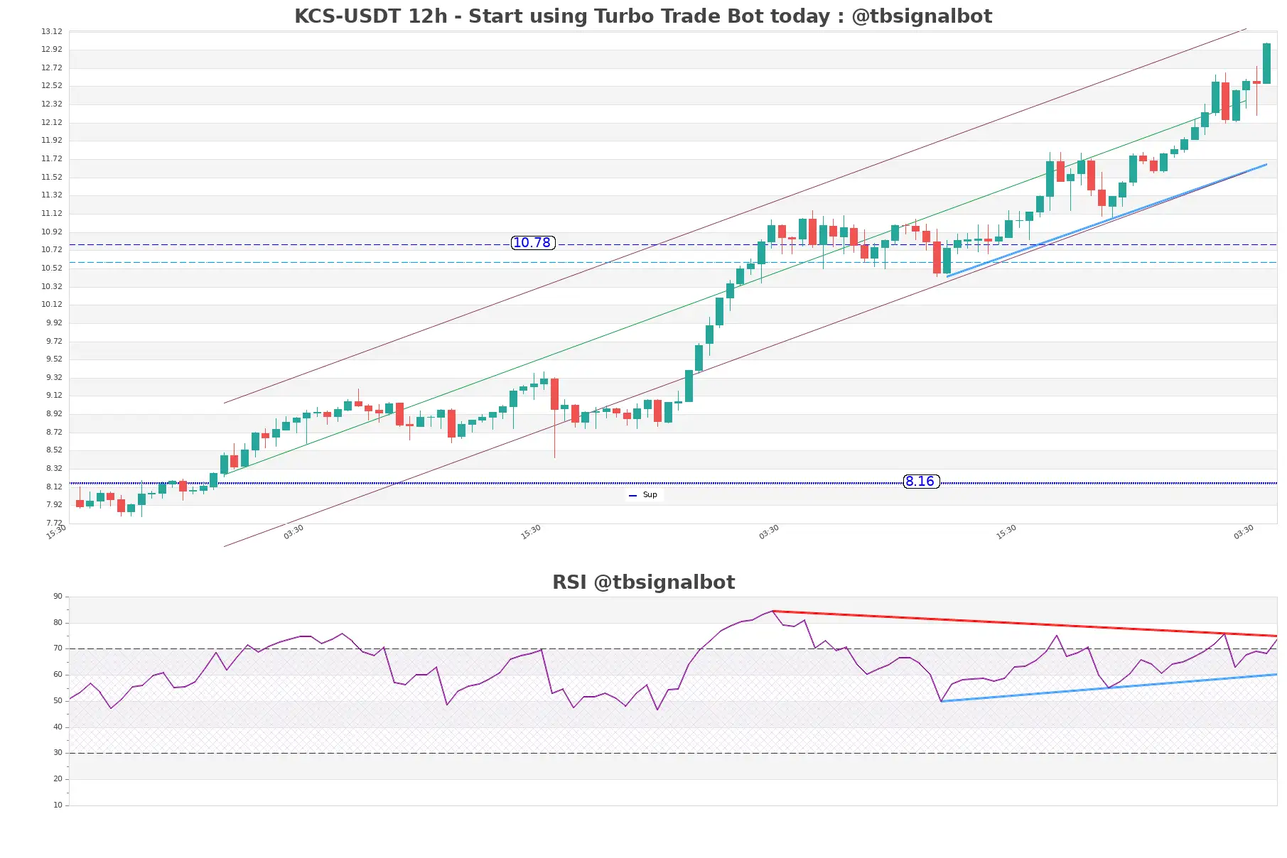 KCS-USDT_12h
