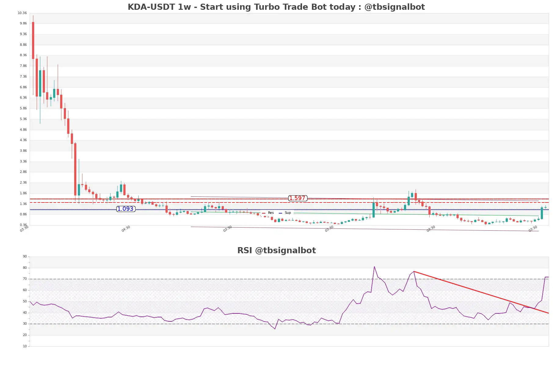 KDA-USDT_1w