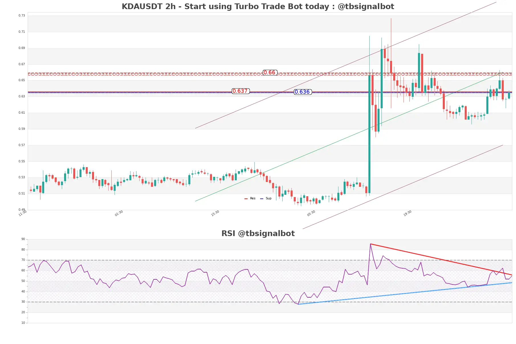 KDAUSDT_2h