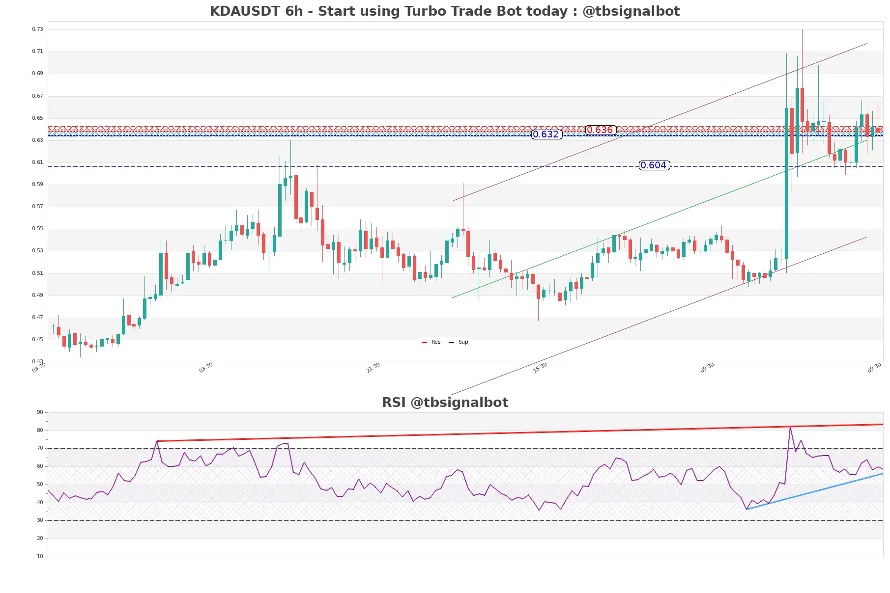 KDAUSDT_6h