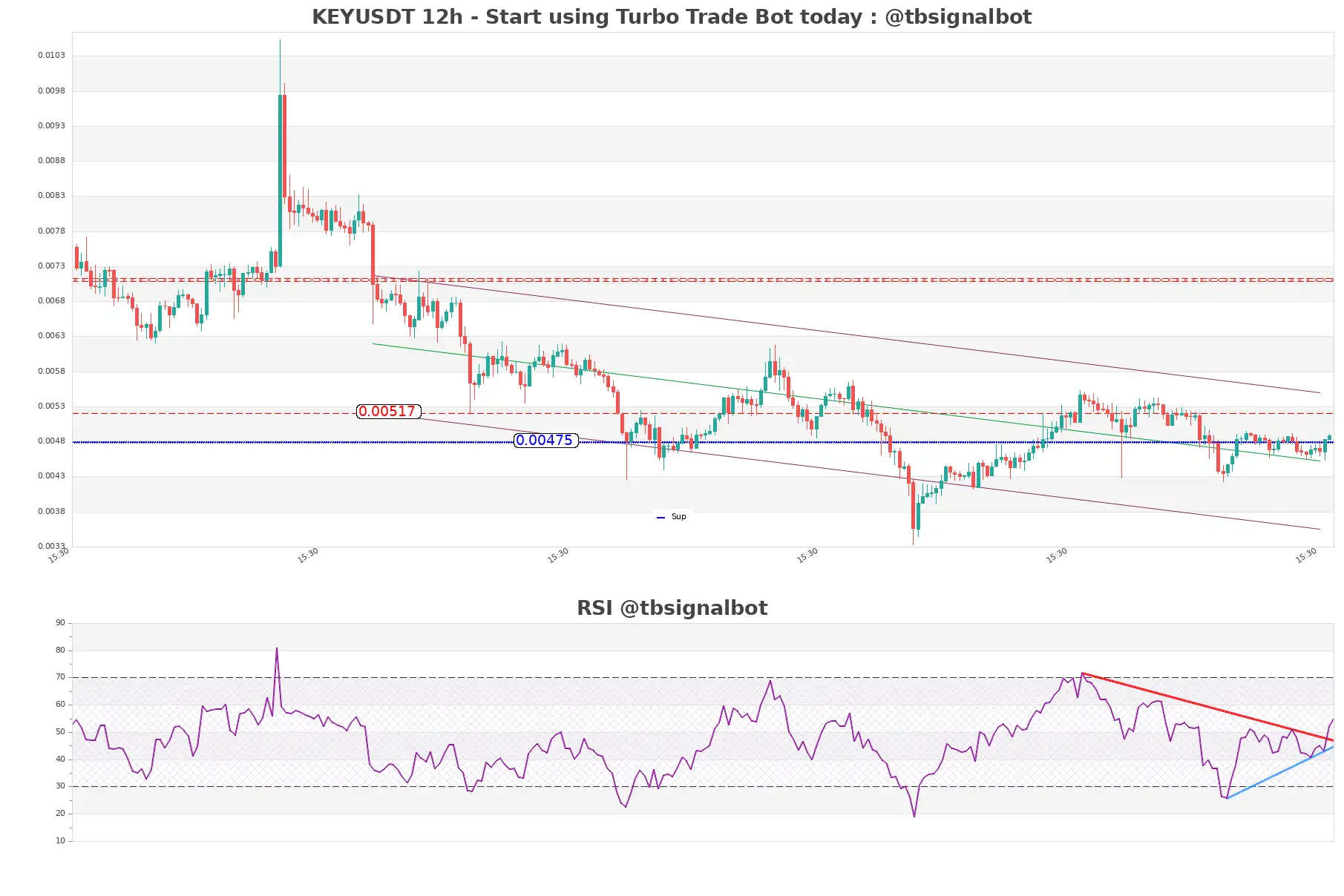 KEYUSDT_12h