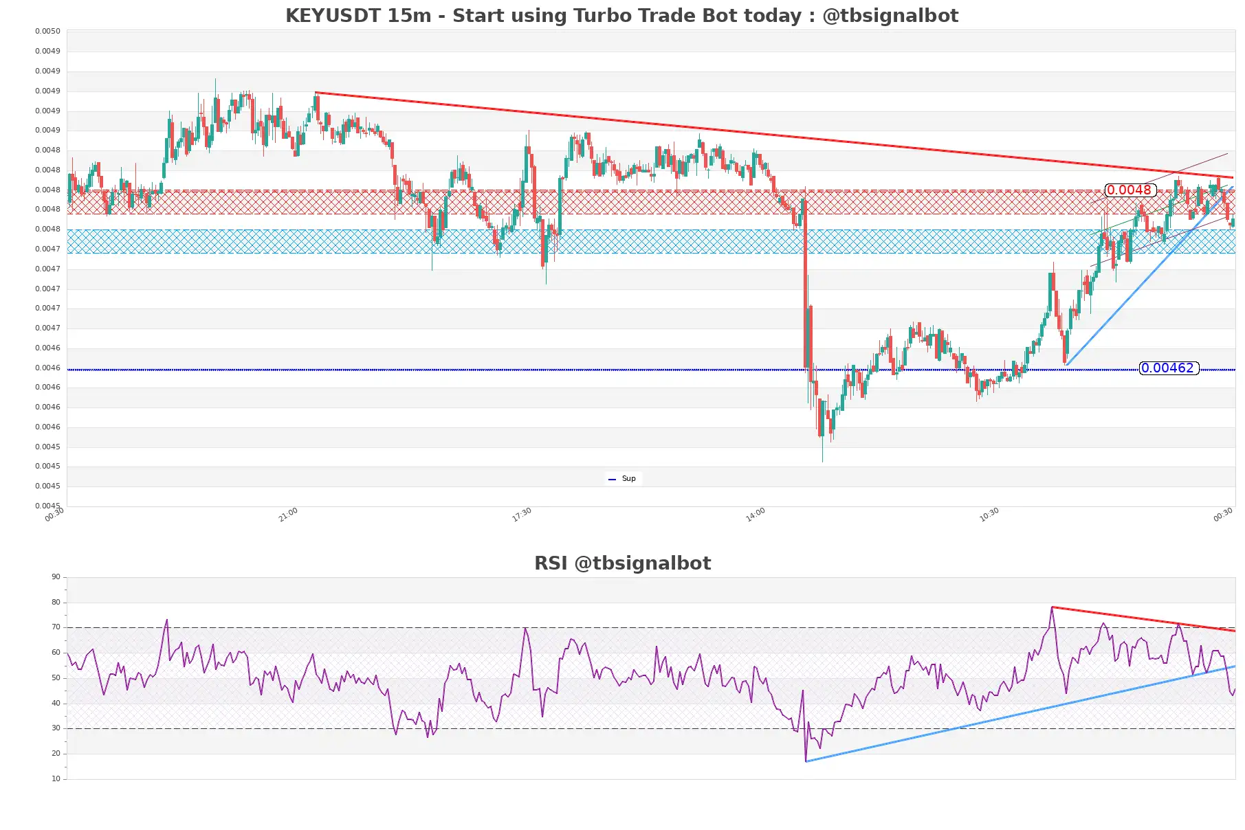 KEYUSDT_15m