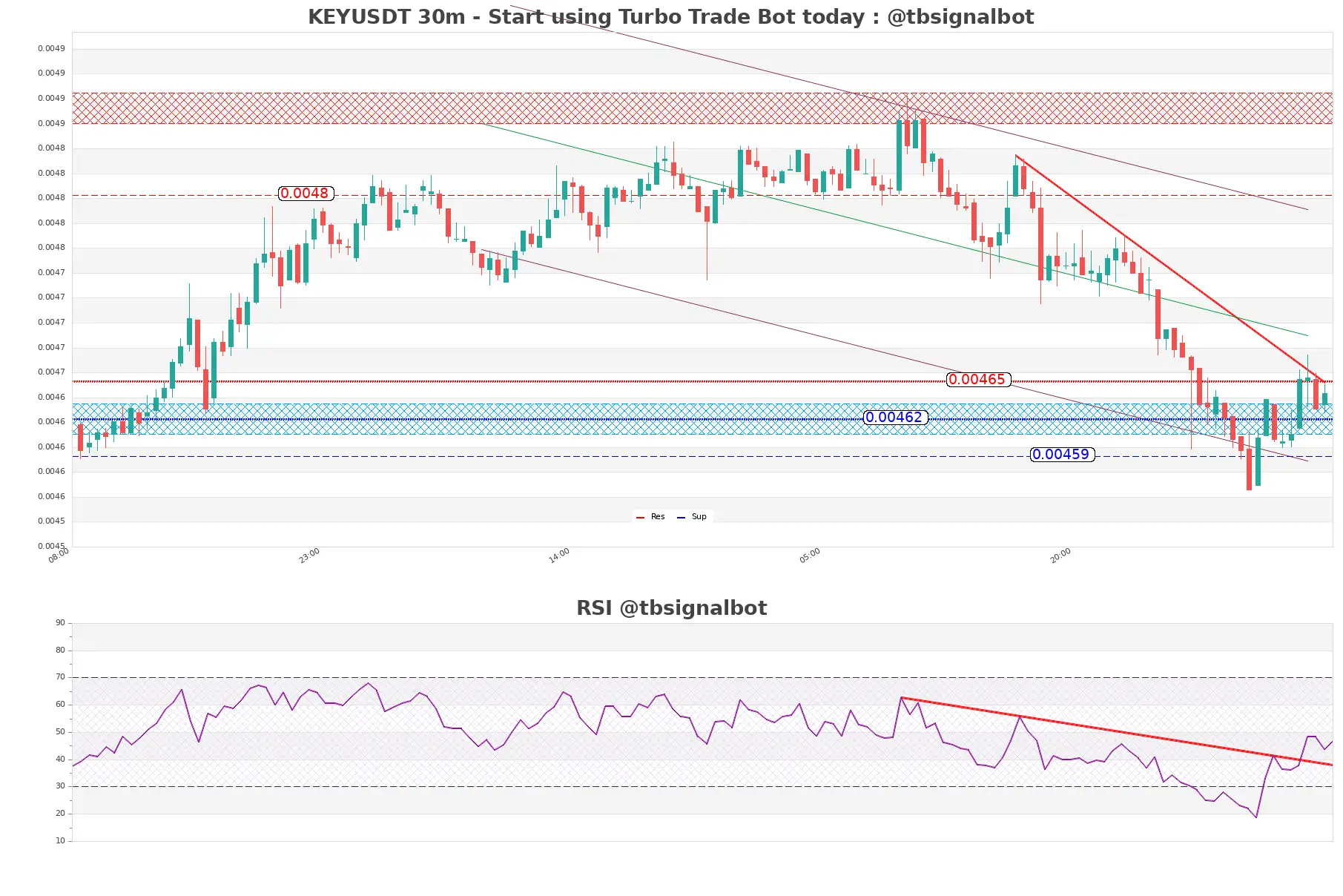 KEYUSDT_30m