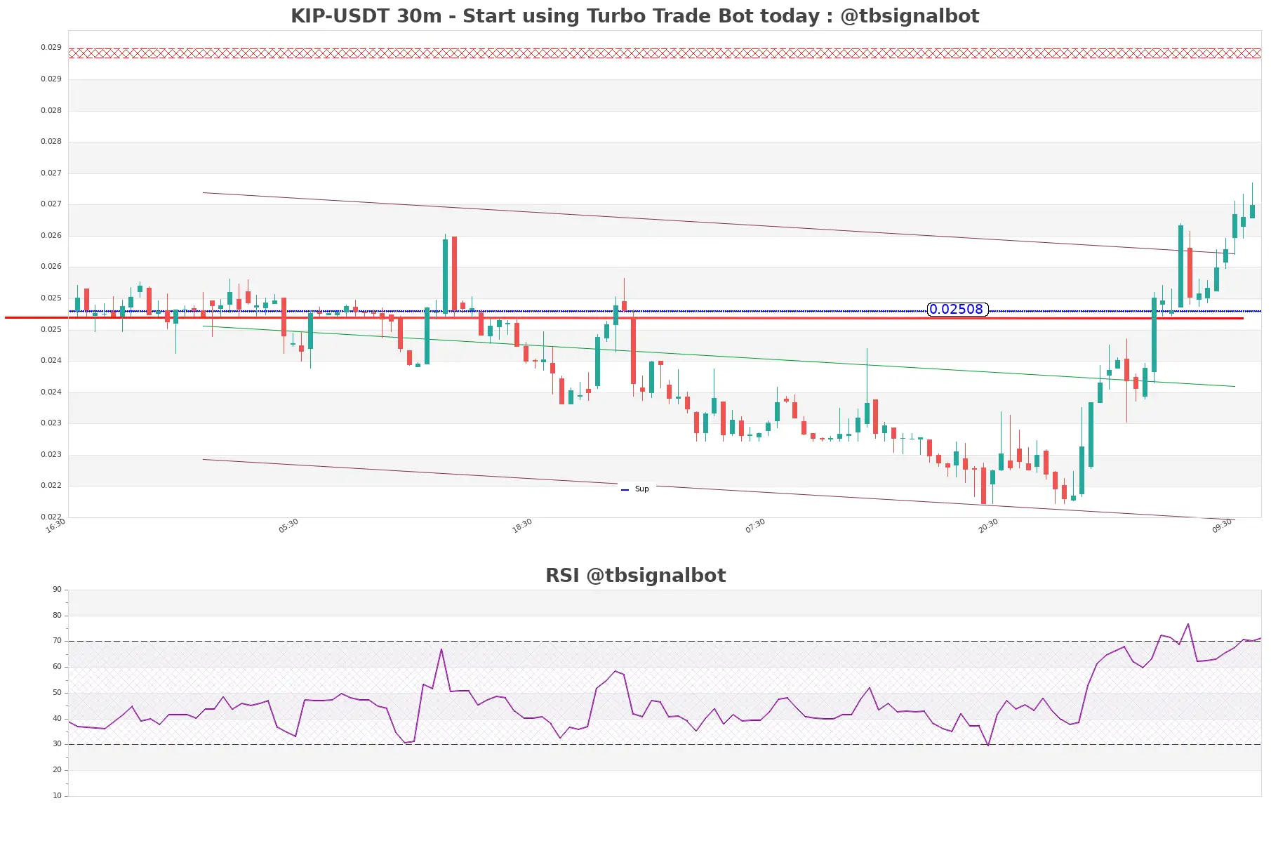 KIP-USDT_30m