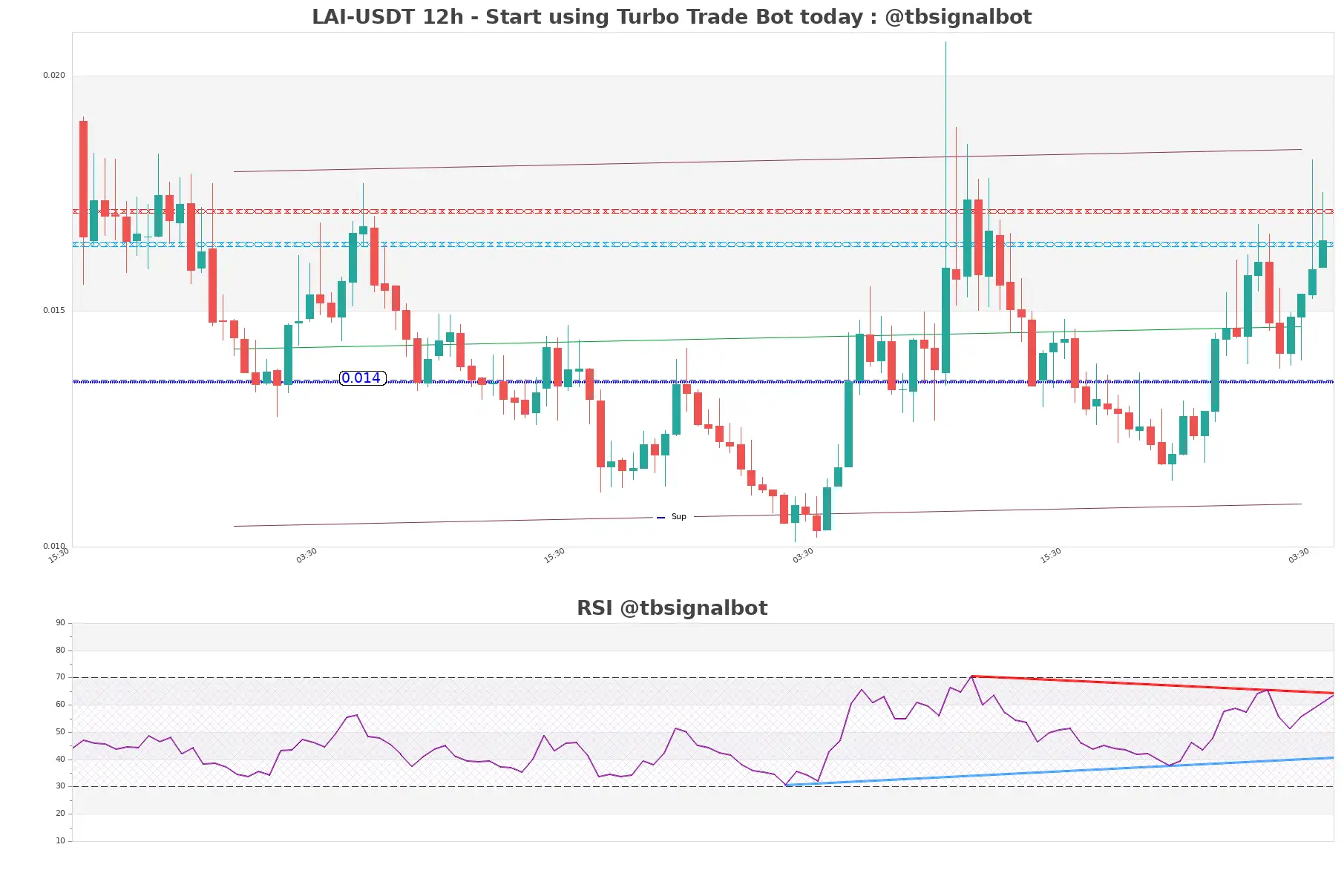 LAI-USDT_12h