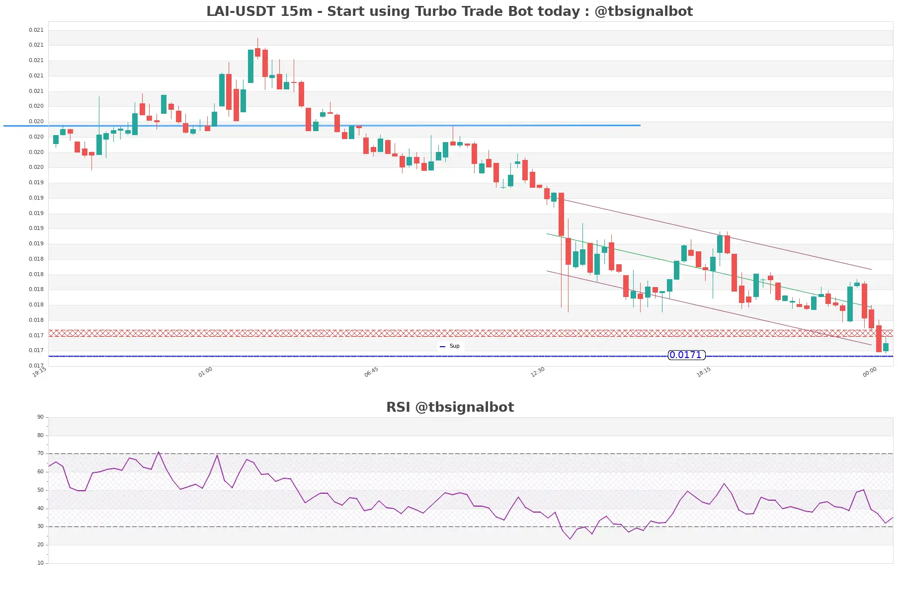 LAI-USDT_15m