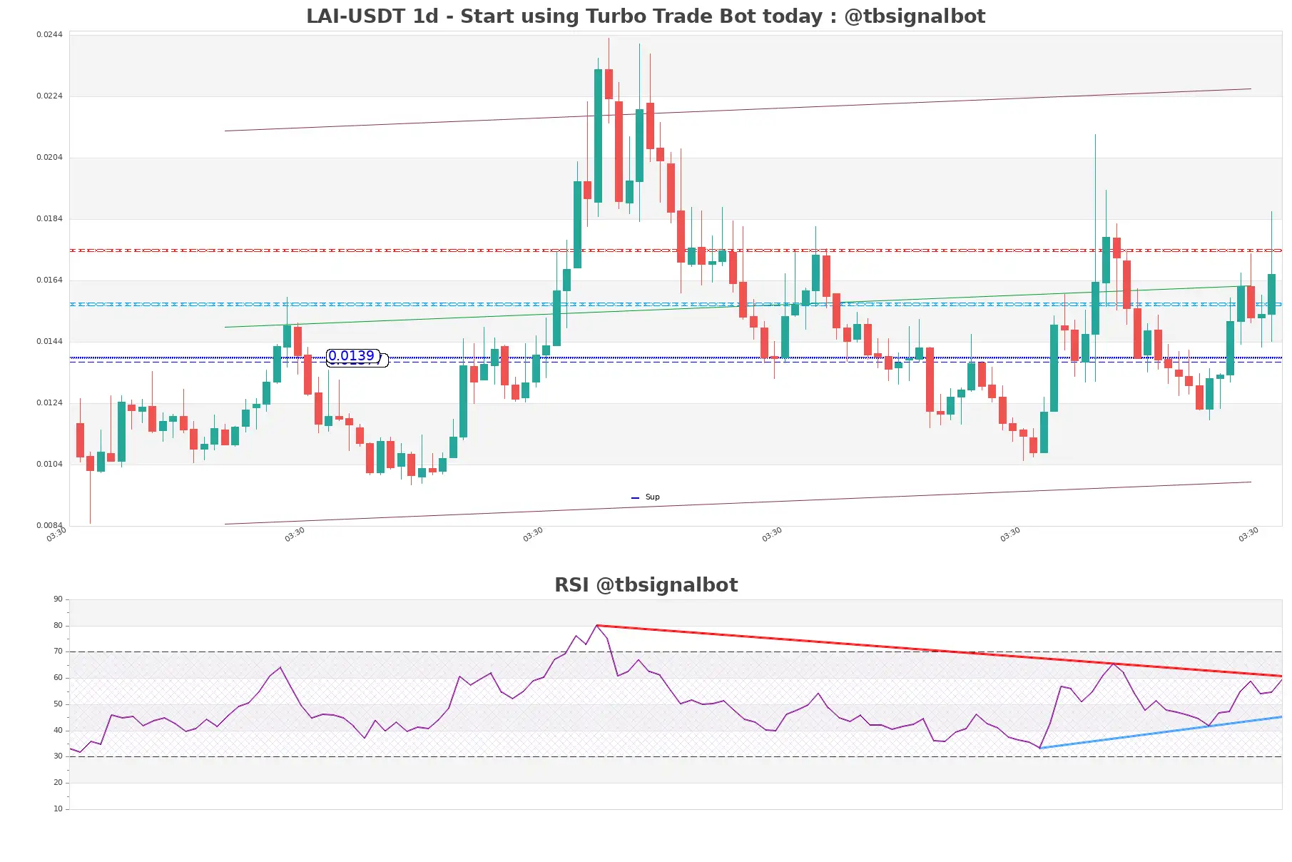 LAI-USDT_1d