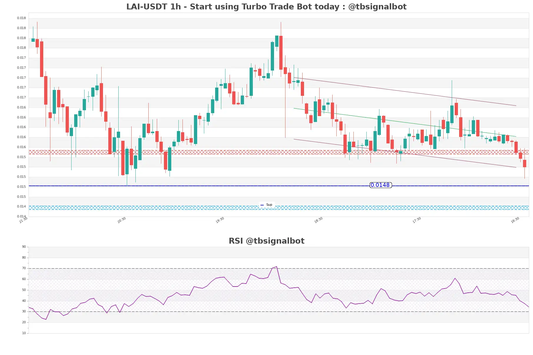 LAI-USDT_1h