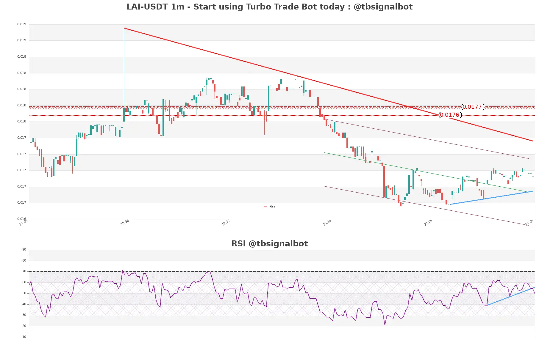 LAI-USDT_1m