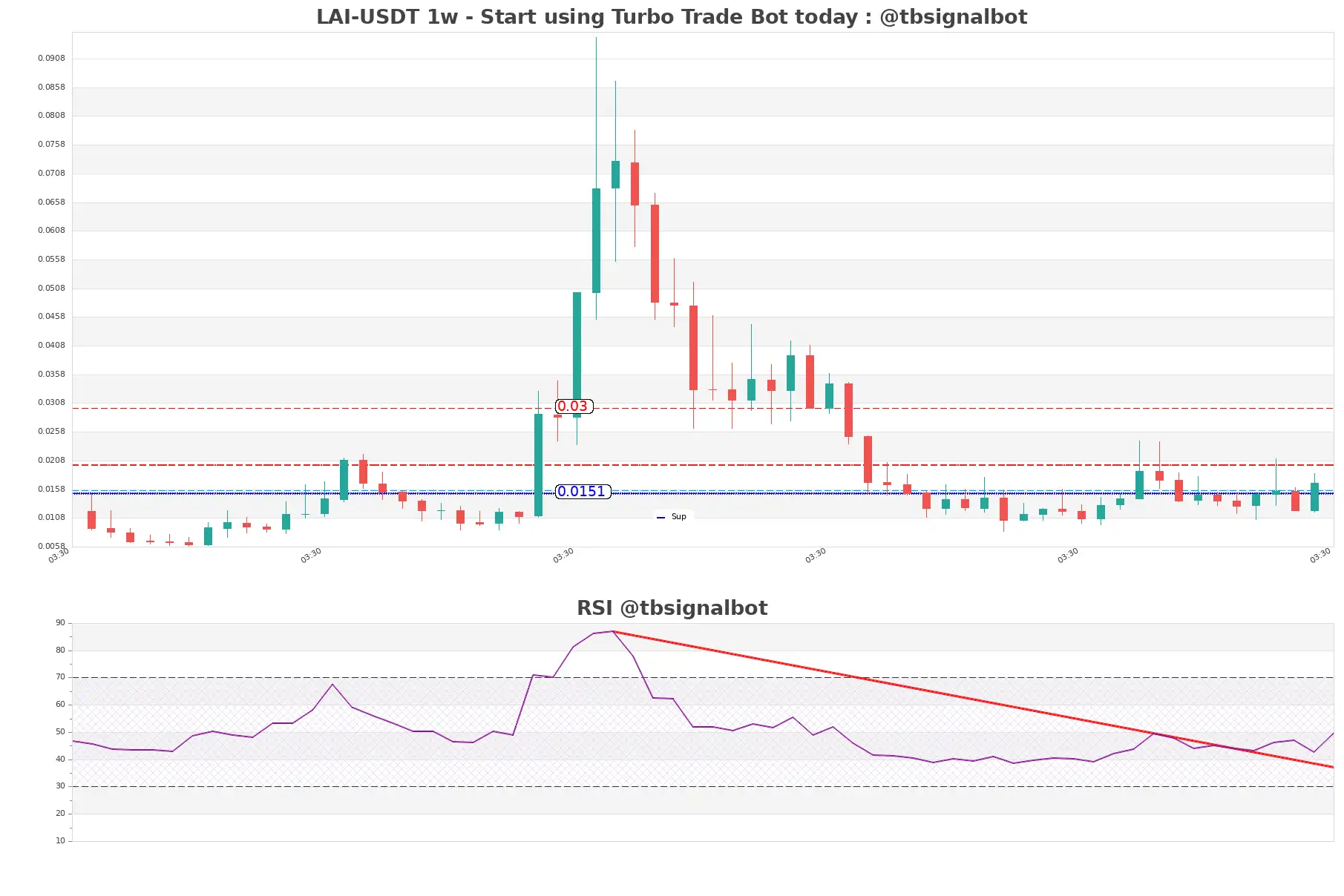 LAI-USDT_1w