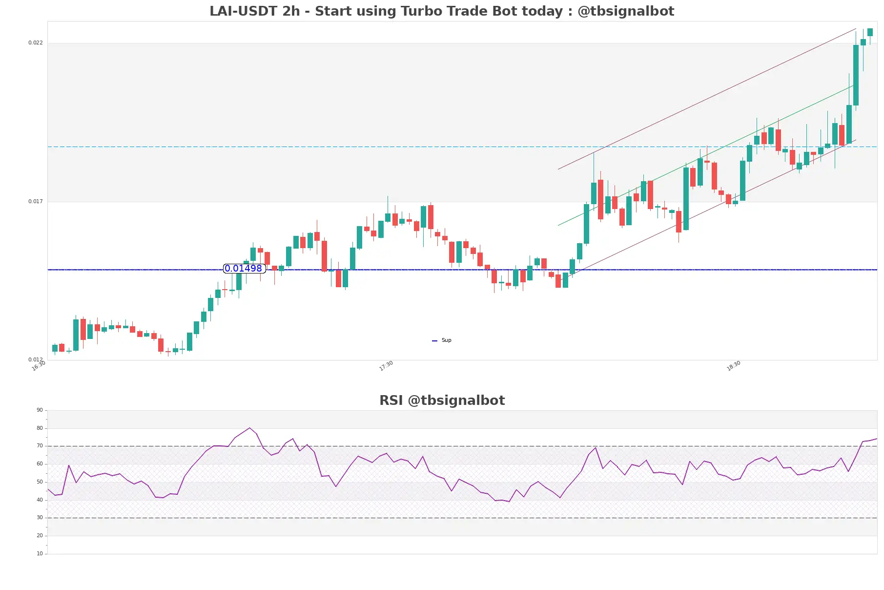 LAI-USDT_2h