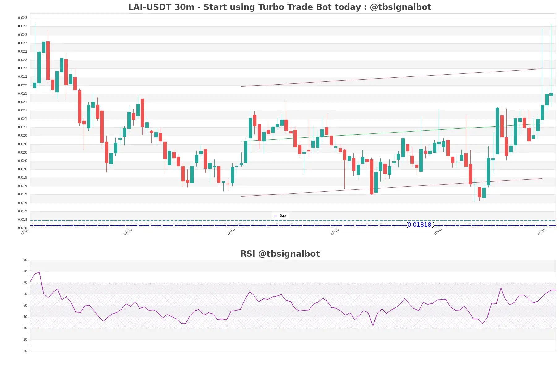 LAI-USDT_30m