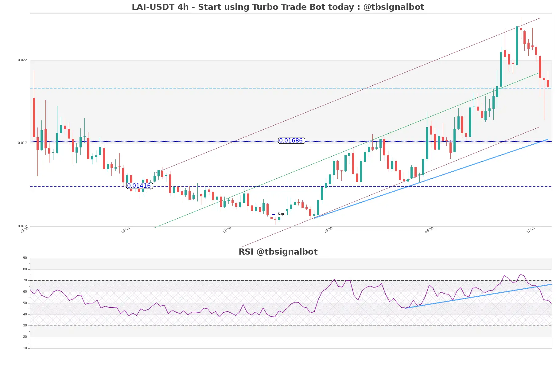 LAI-USDT_4h