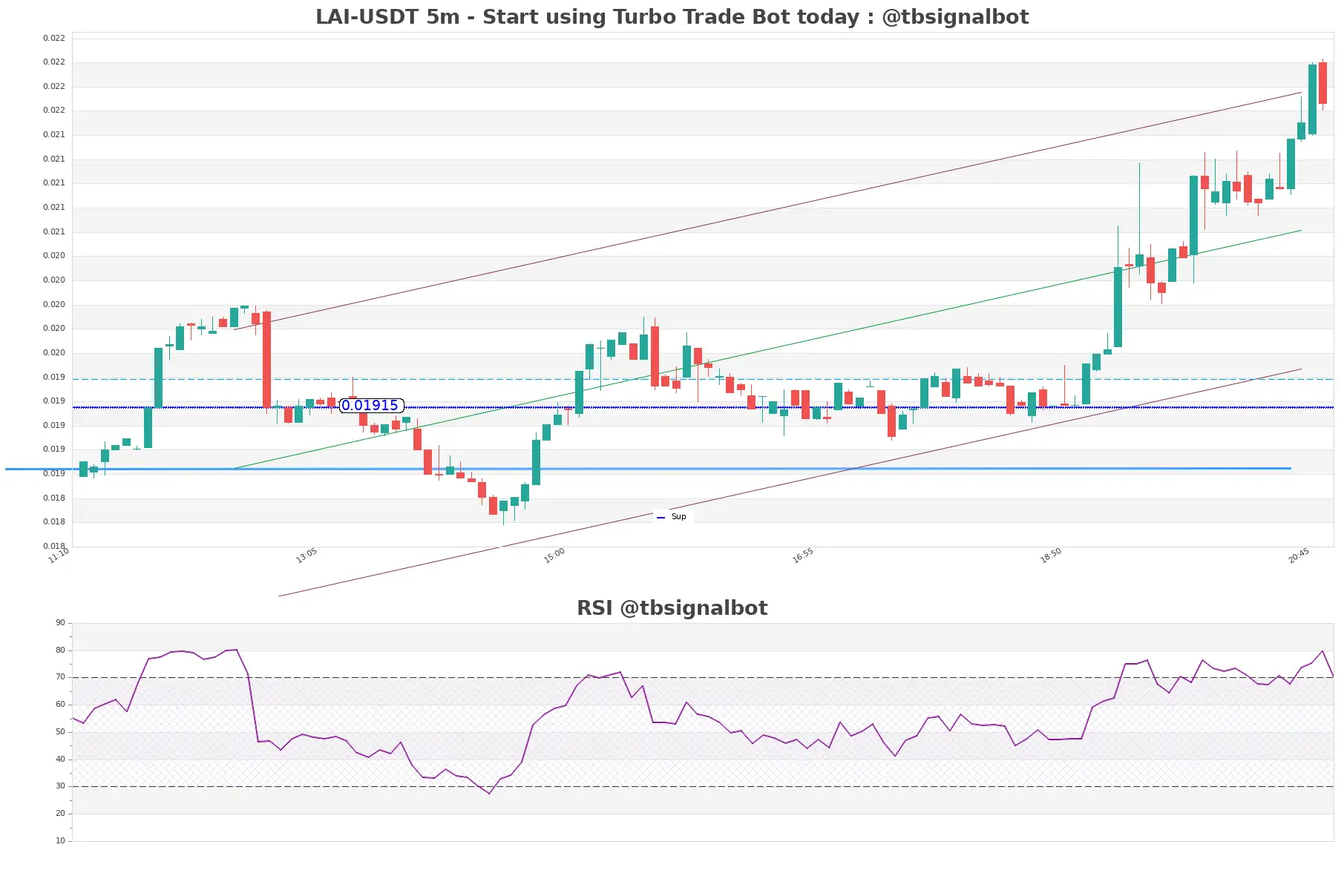 LAI-USDT_5m