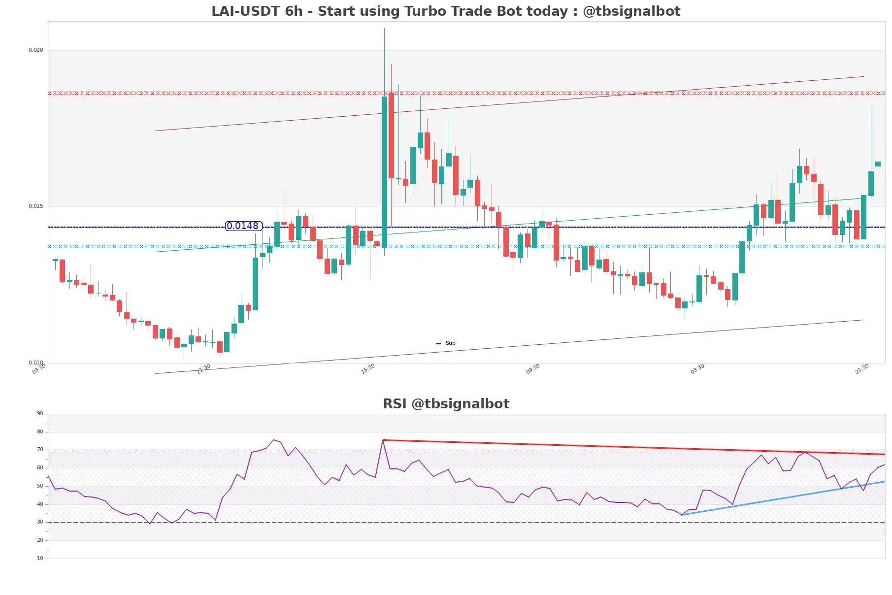 LAI-USDT_6h