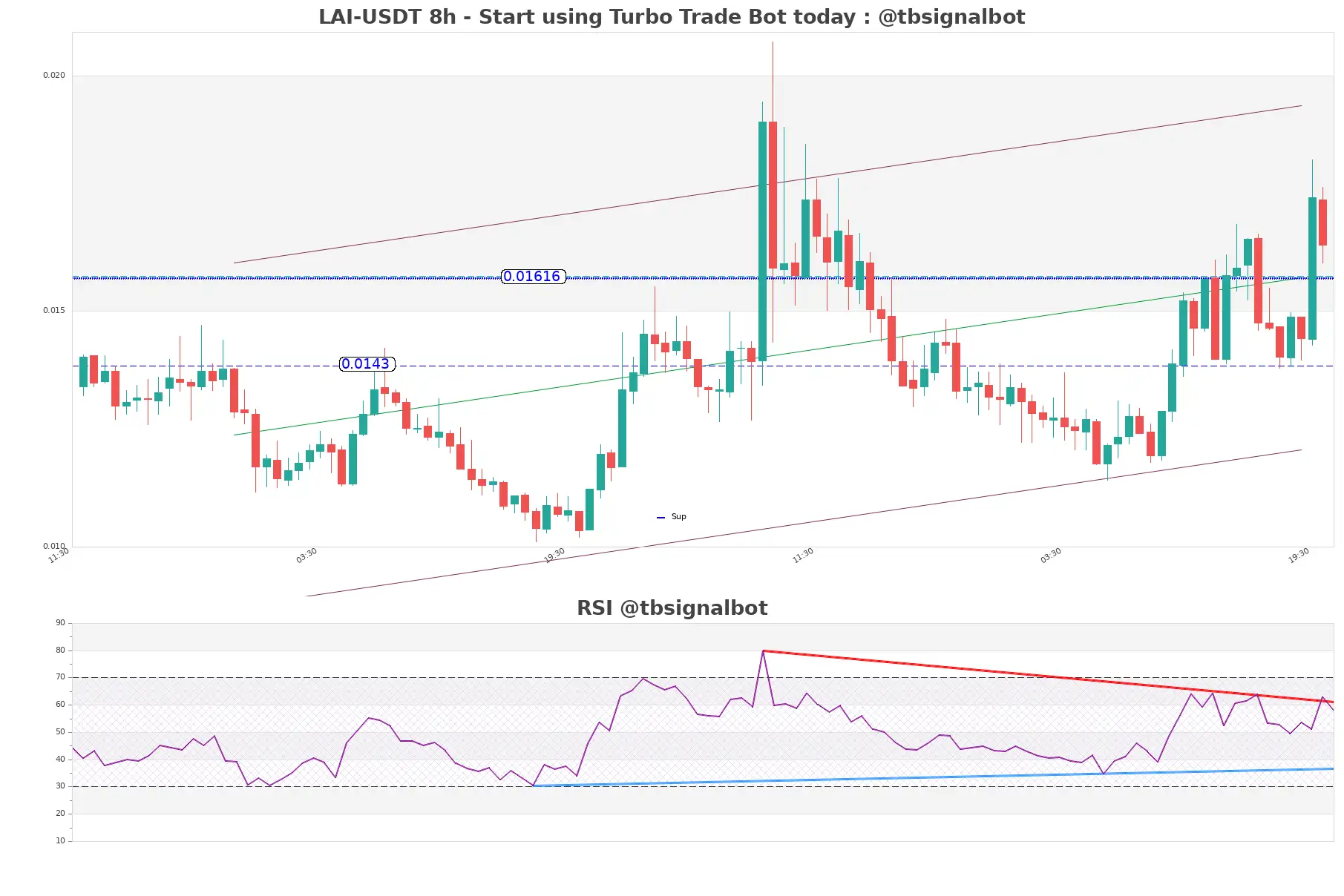 LAI-USDT_8h