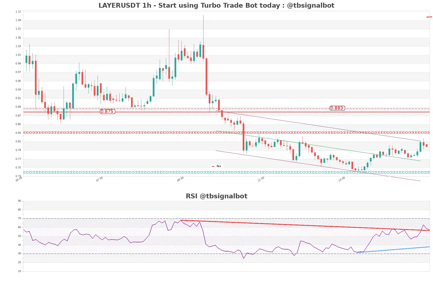 LAYERUSDT_1h