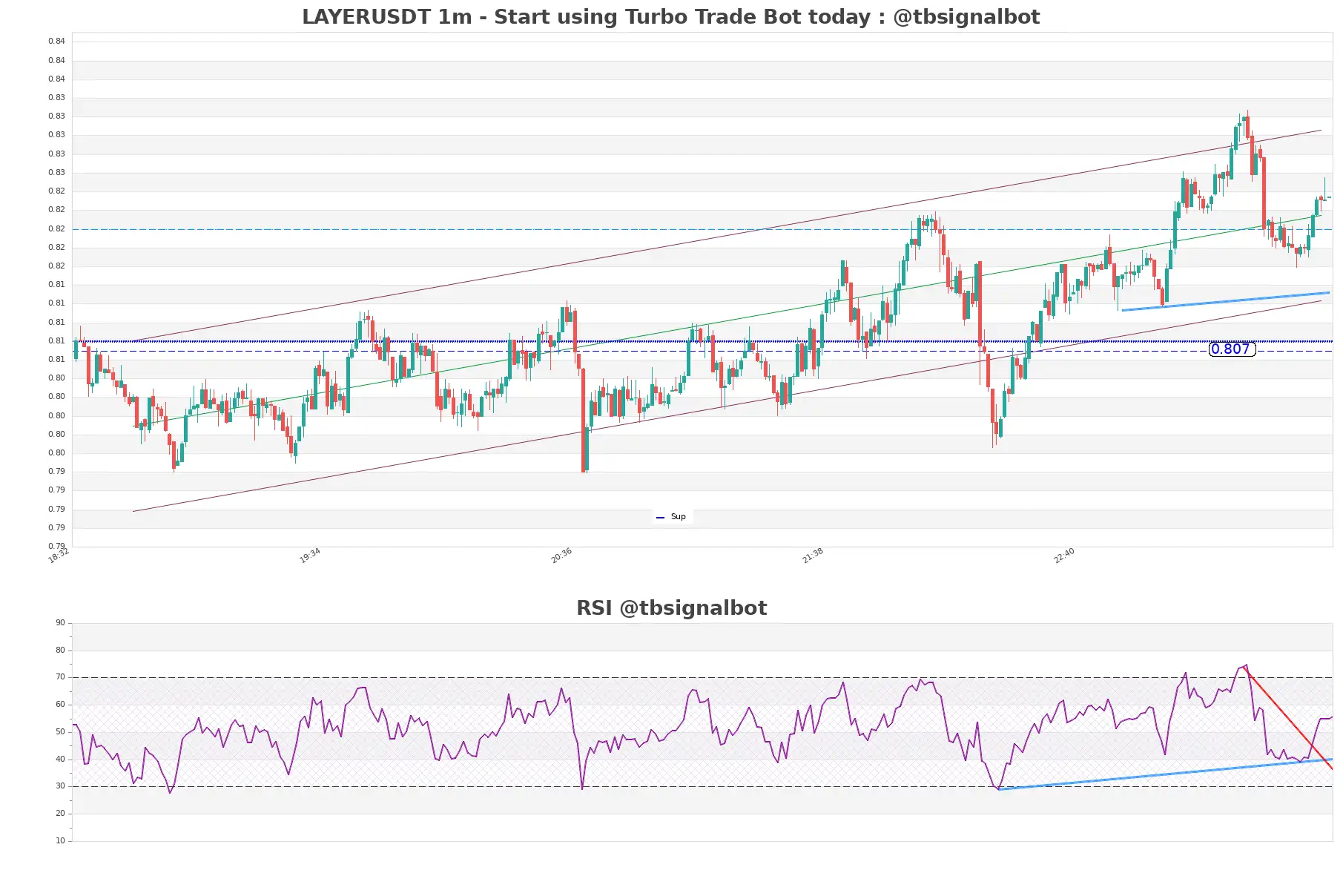 LAYERUSDT_1m