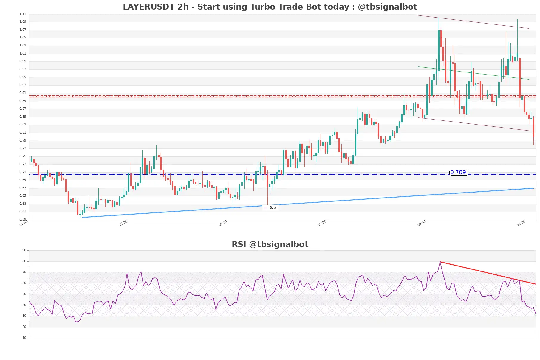 LAYERUSDT_2h