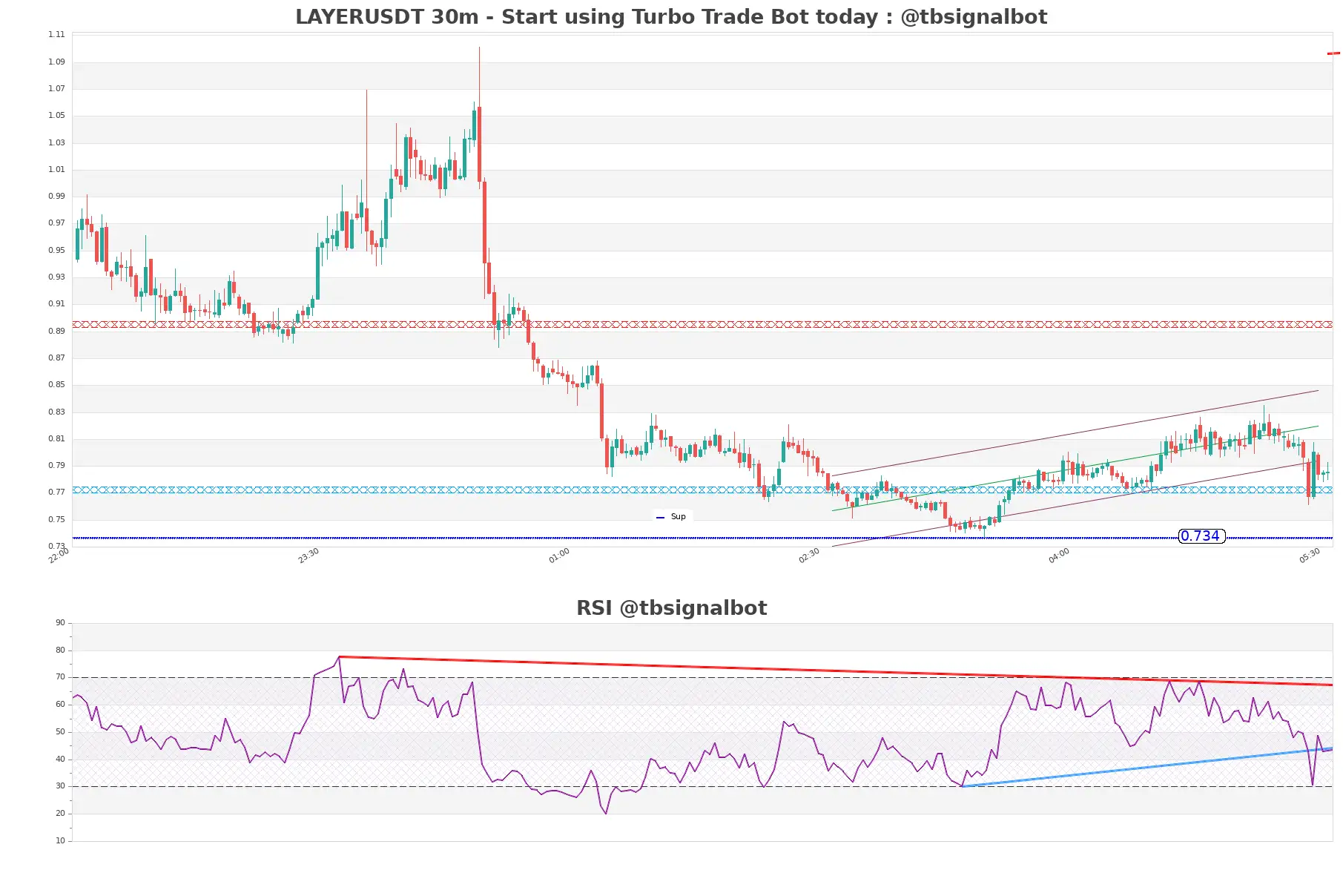 LAYERUSDT_30m