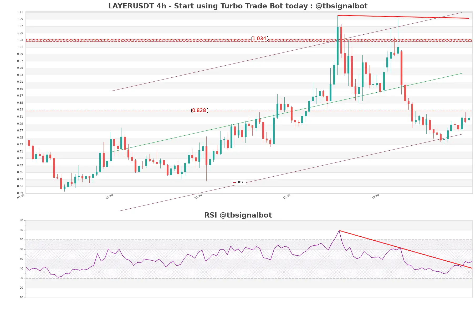 LAYERUSDT_4h