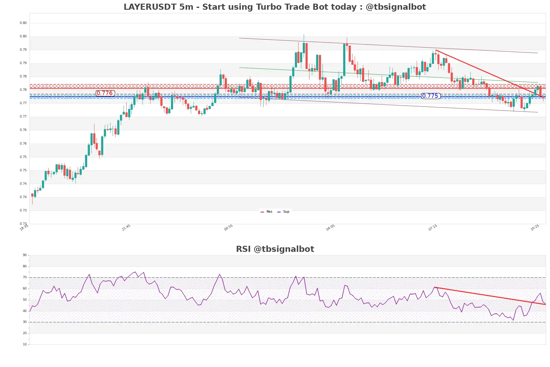 LAYERUSDT_5m