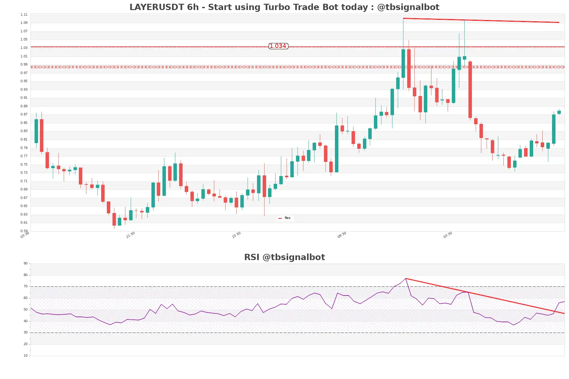 LAYERUSDT_6h