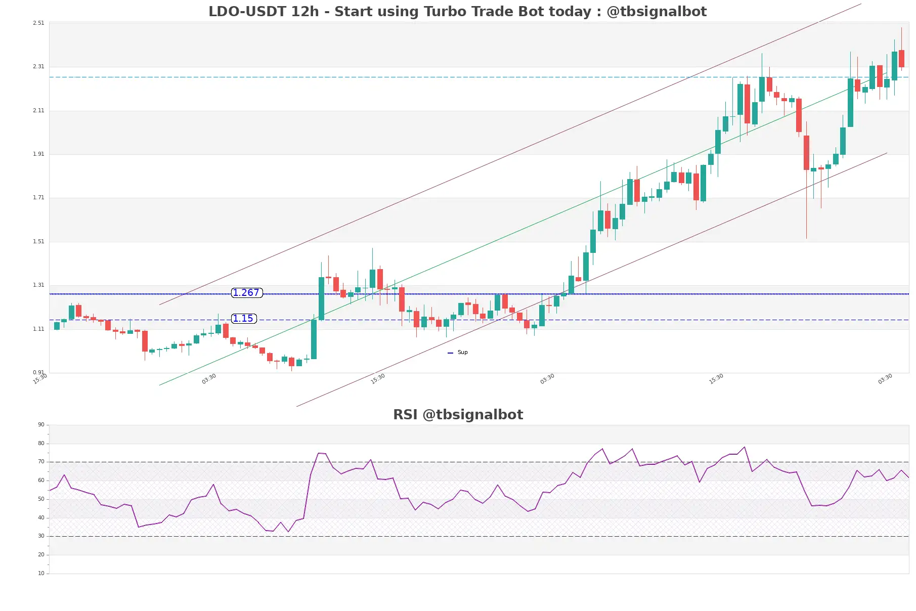 LDO-USDT_12h