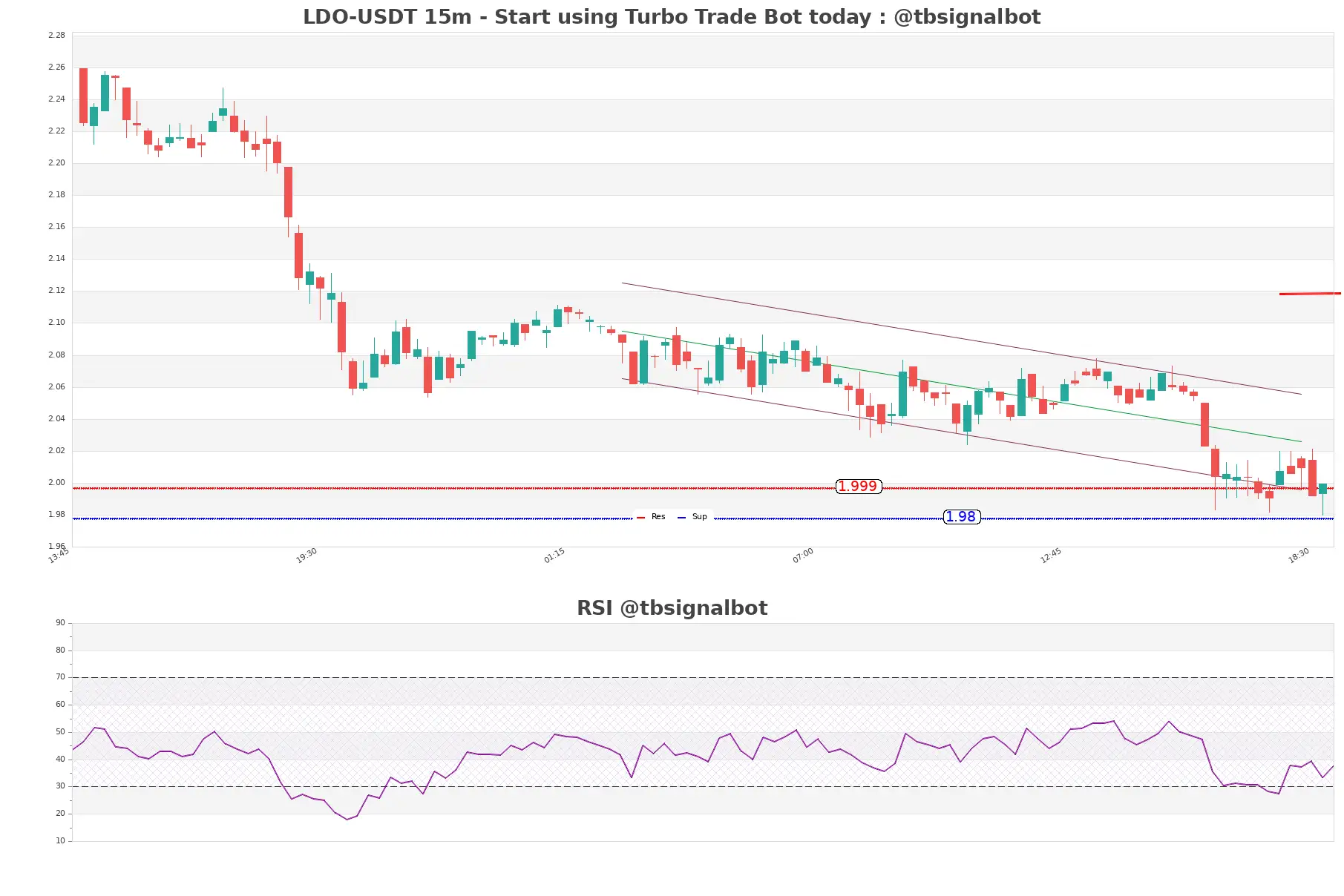 LDO-USDT_15m