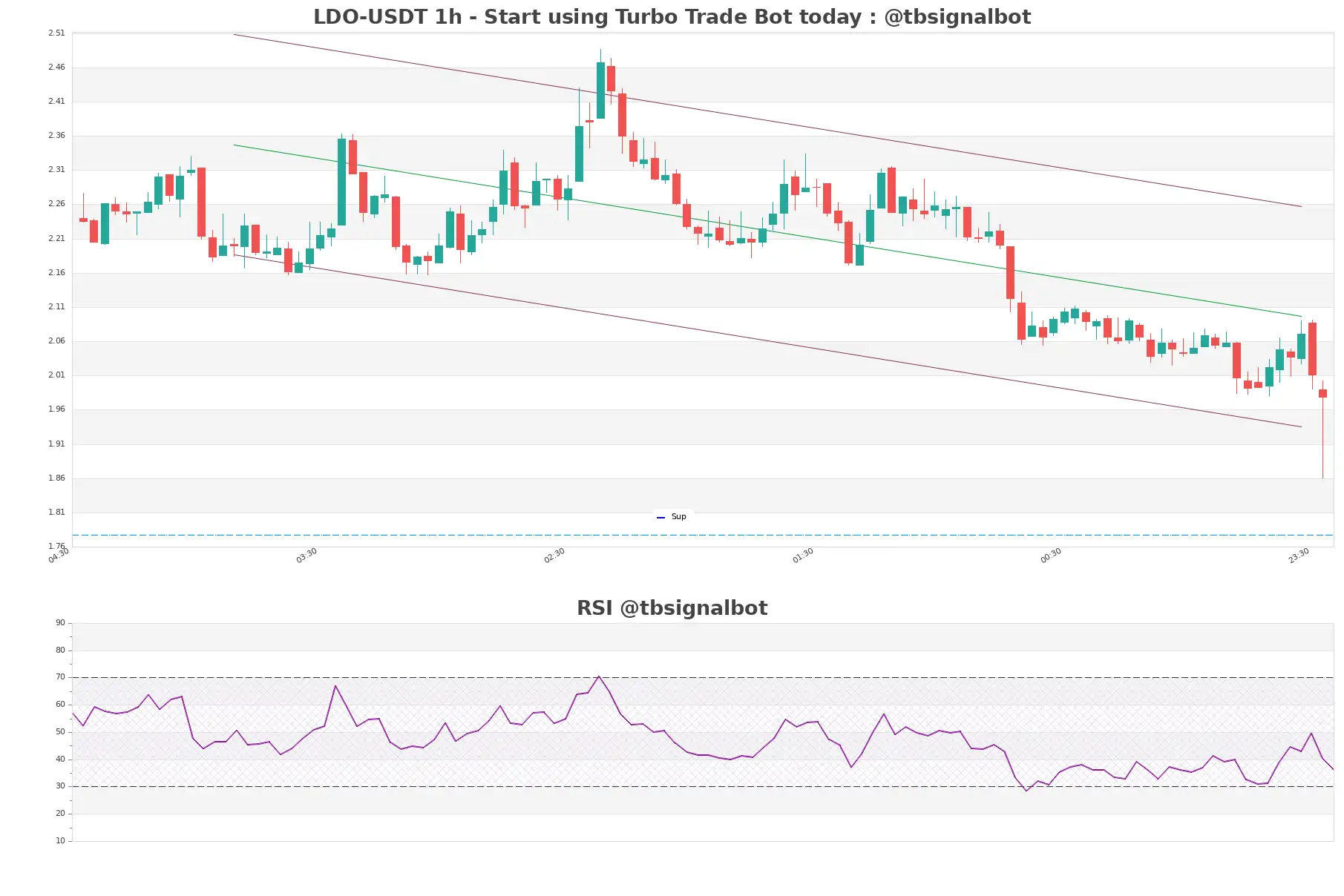 LDO-USDT_1h