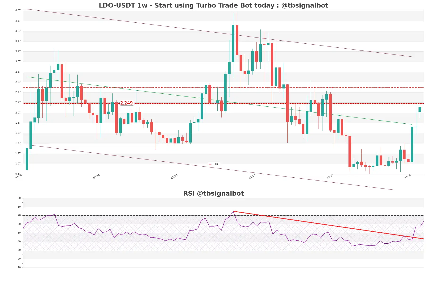 LDO-USDT_1w