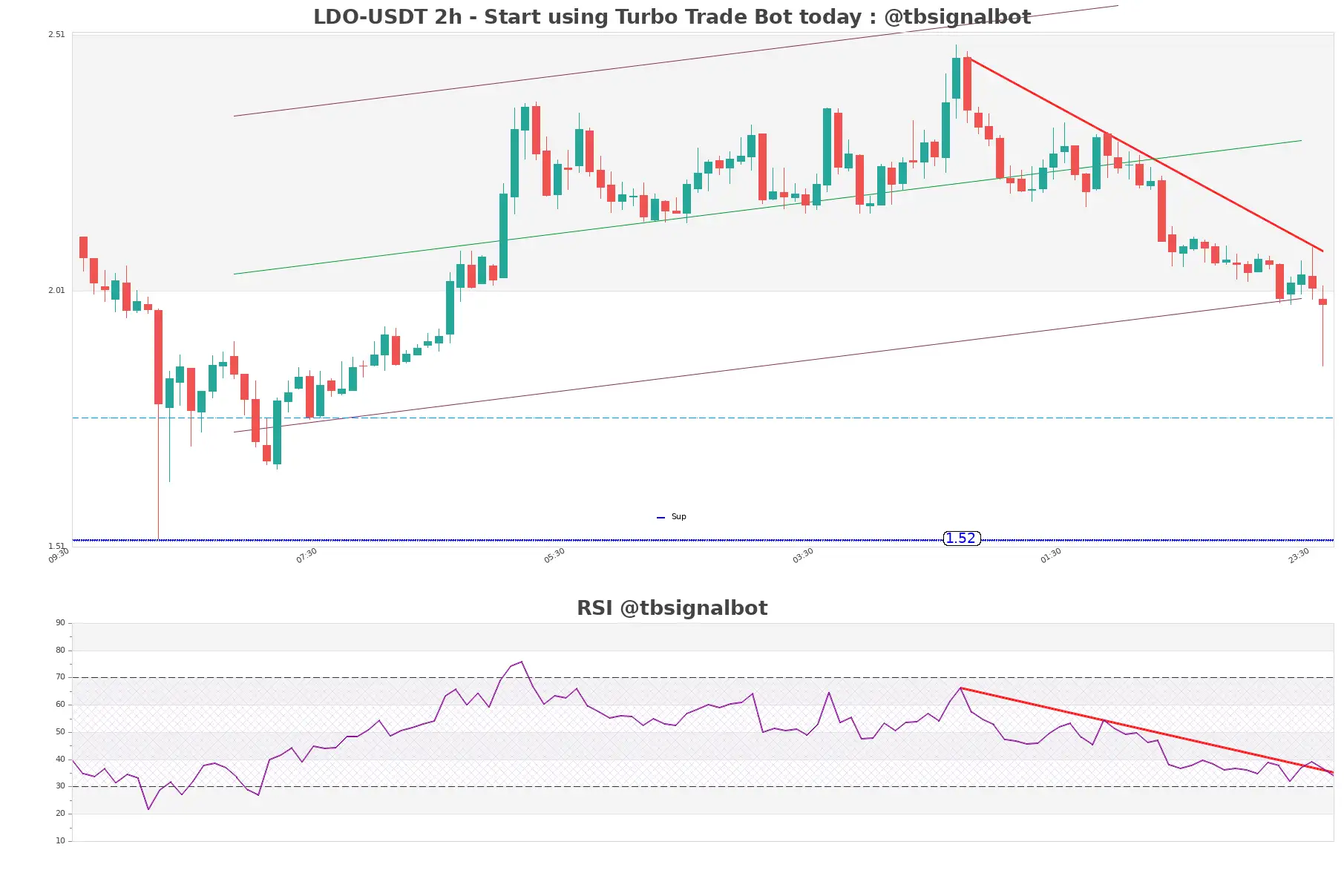 LDO-USDT_2h