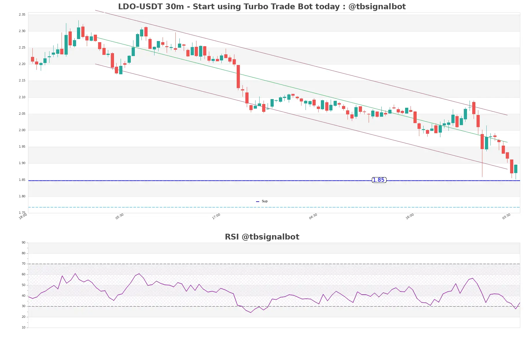 LDO-USDT_30m