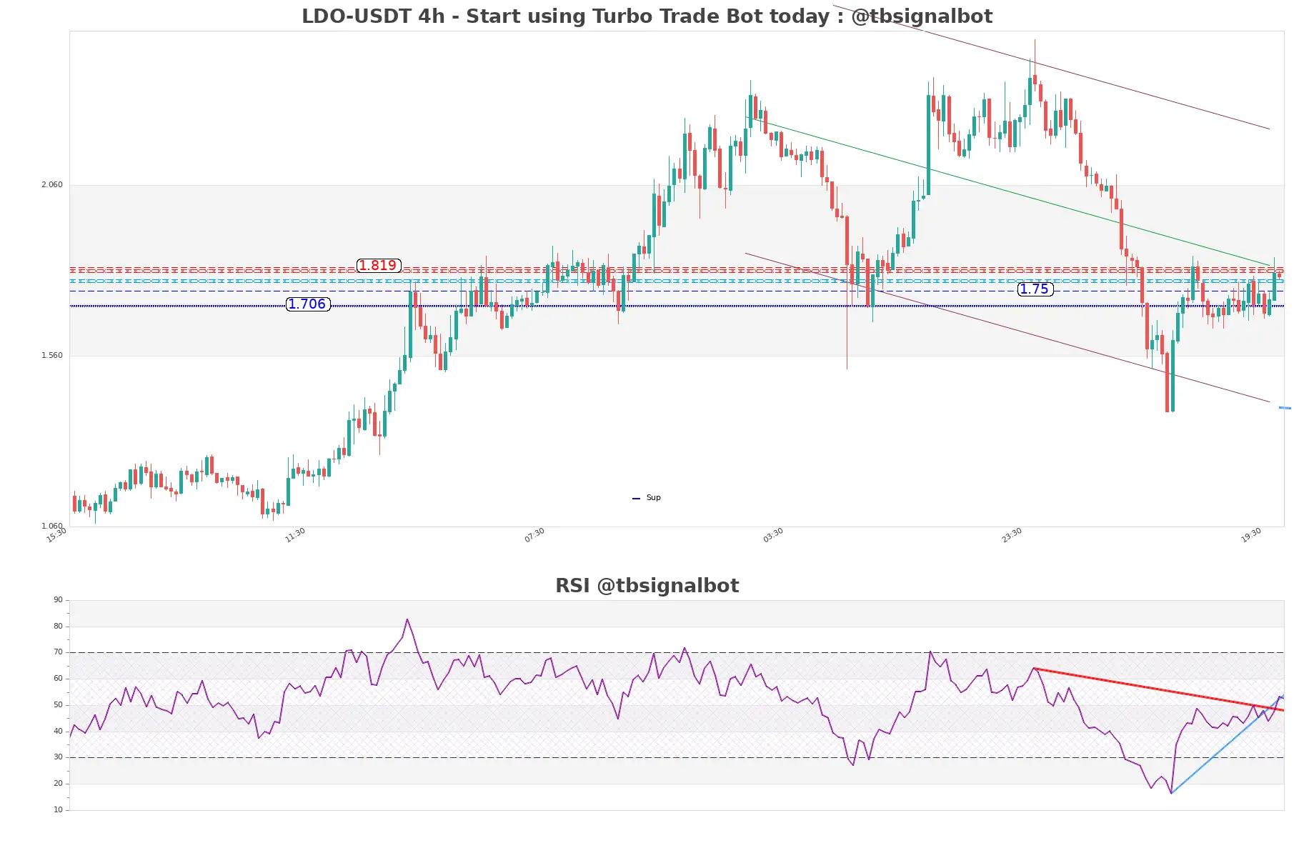 LDO-USDT_4h