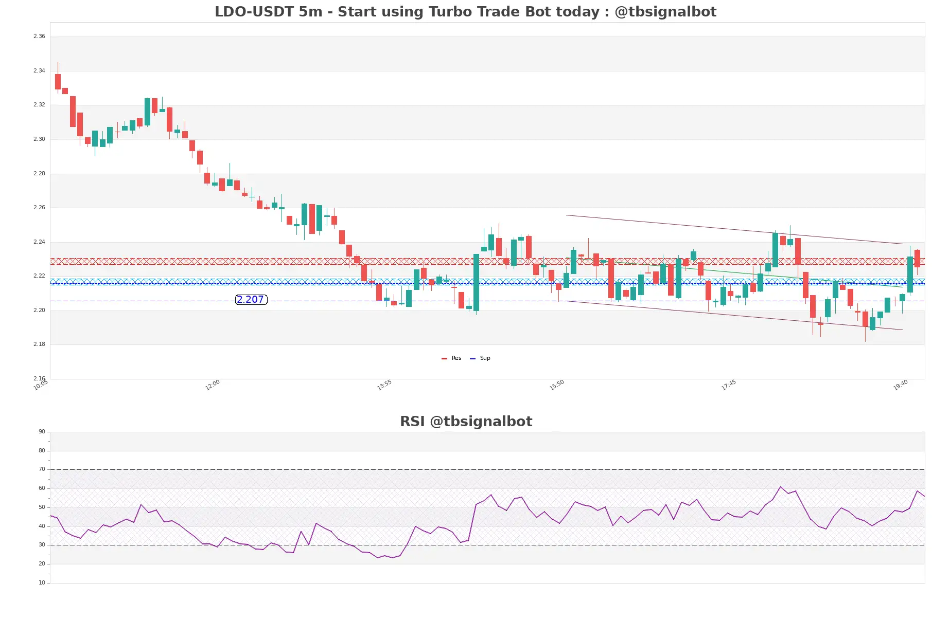 LDO-USDT_5m