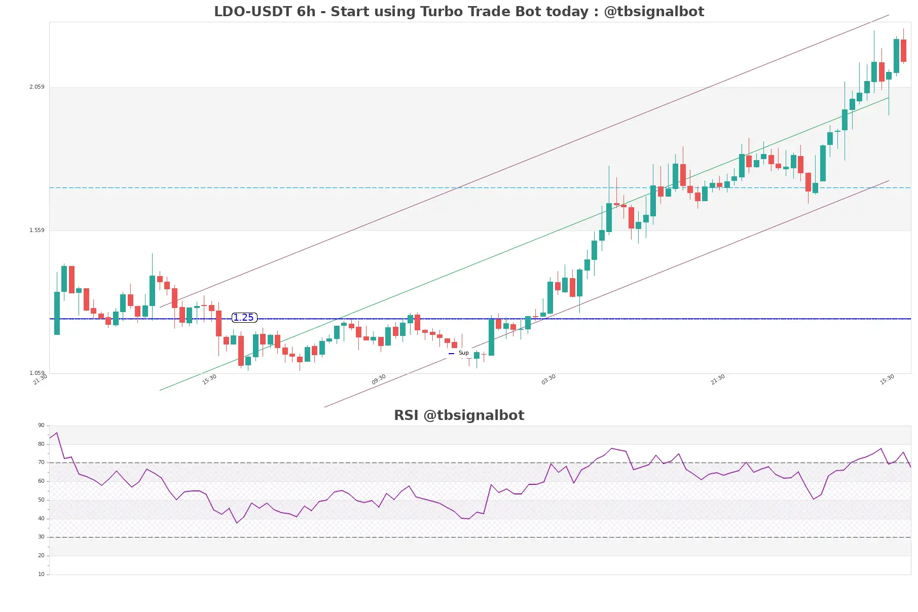 LDO-USDT_6h