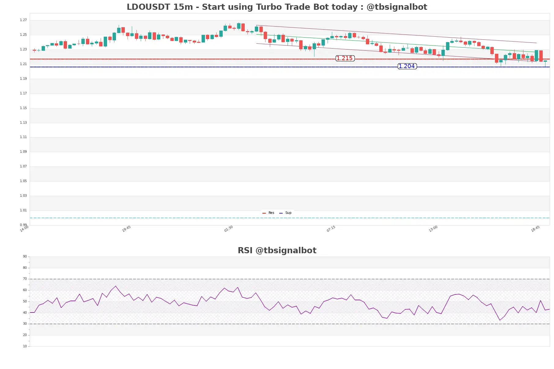 LDOUSDT_15m