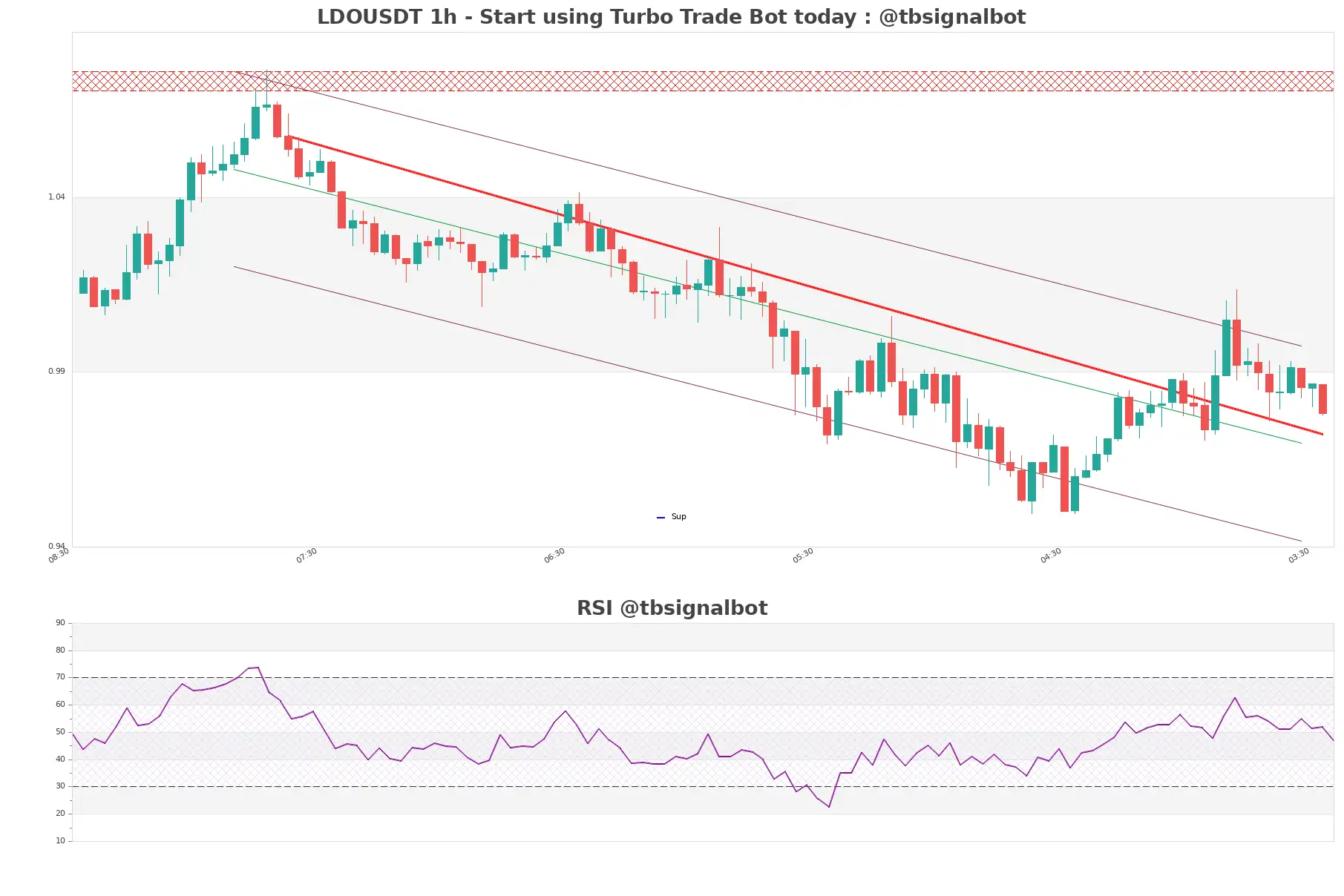 LDOUSDT_1h