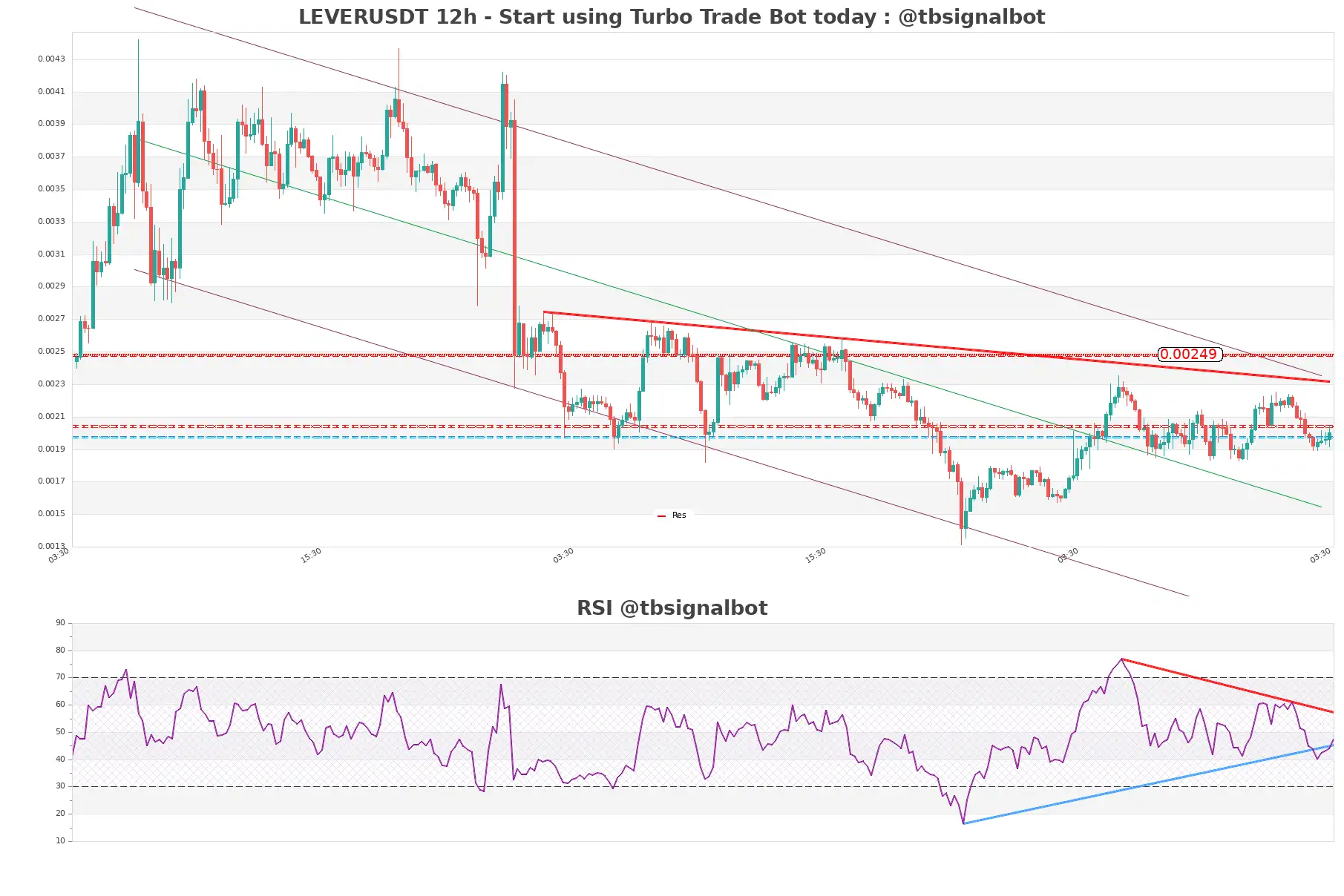 LEVERUSDT_12h